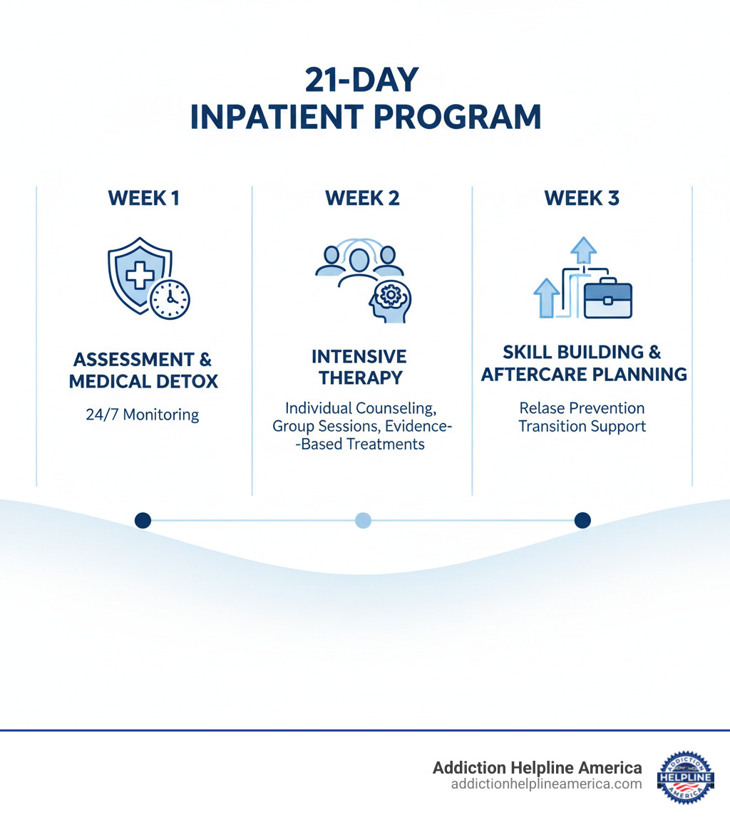infographic showing three stages: Week 1 - Assessment and Medical Detox with 24/7 monitoring; Week 2 - Intensive Therapy including individual counseling, group sessions, and evidence-based treatments; Week 3 - Skill Building and Aftercare Planning with relapse prevention strategies and transition support - 21 day inpatient program near me infographic 