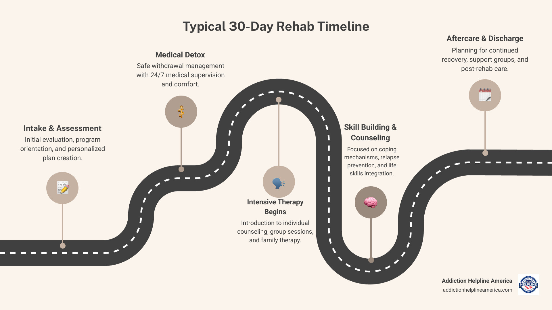 Infographic showing the typical 30-day rehab timeline: Days 1-3 Intake and Assessment, Days 3-7 Medical Detox, Week 2 Intensive Therapy Begins, Weeks 2-4 Individual and Group Counseling plus Skill Building, Final Days Aftercare Planning and Discharge Preparation - 30 days rehab infographic roadmap-5-steps