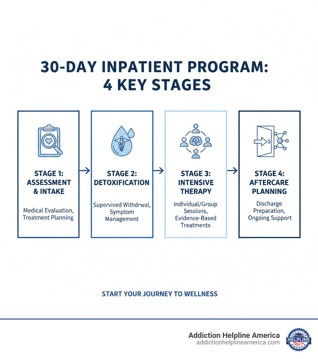 detailed infographic showing the four key stages of a 30-day inpatient program: Stage 1 Assessment and Intake with medical evaluation and treatment planning, Stage 2 Medical Detoxification with supervised withdrawal and symptom management, Stage 3 Intensive Therapy including individual counseling group sessions and evidence-based treatments, and Stage 4 Aftercare Planning with discharge preparation and ongoing support coordination - 30 day inpatient program infographic detailed infographic showing the four key stages of a 30-day inpatient program: Stage 1 Assessment and Intake with medical evaluation and treatment planning, Stage 2 Medical Detoxification with supervised withdrawal and symptom management, Stage 3 Intensive Therapy including individual counseling group sessions and evidence-based treatments, and Stage 4 Aftercare Planning with discharge preparation and ongoing support coordination - 30 day inpatient program infographic