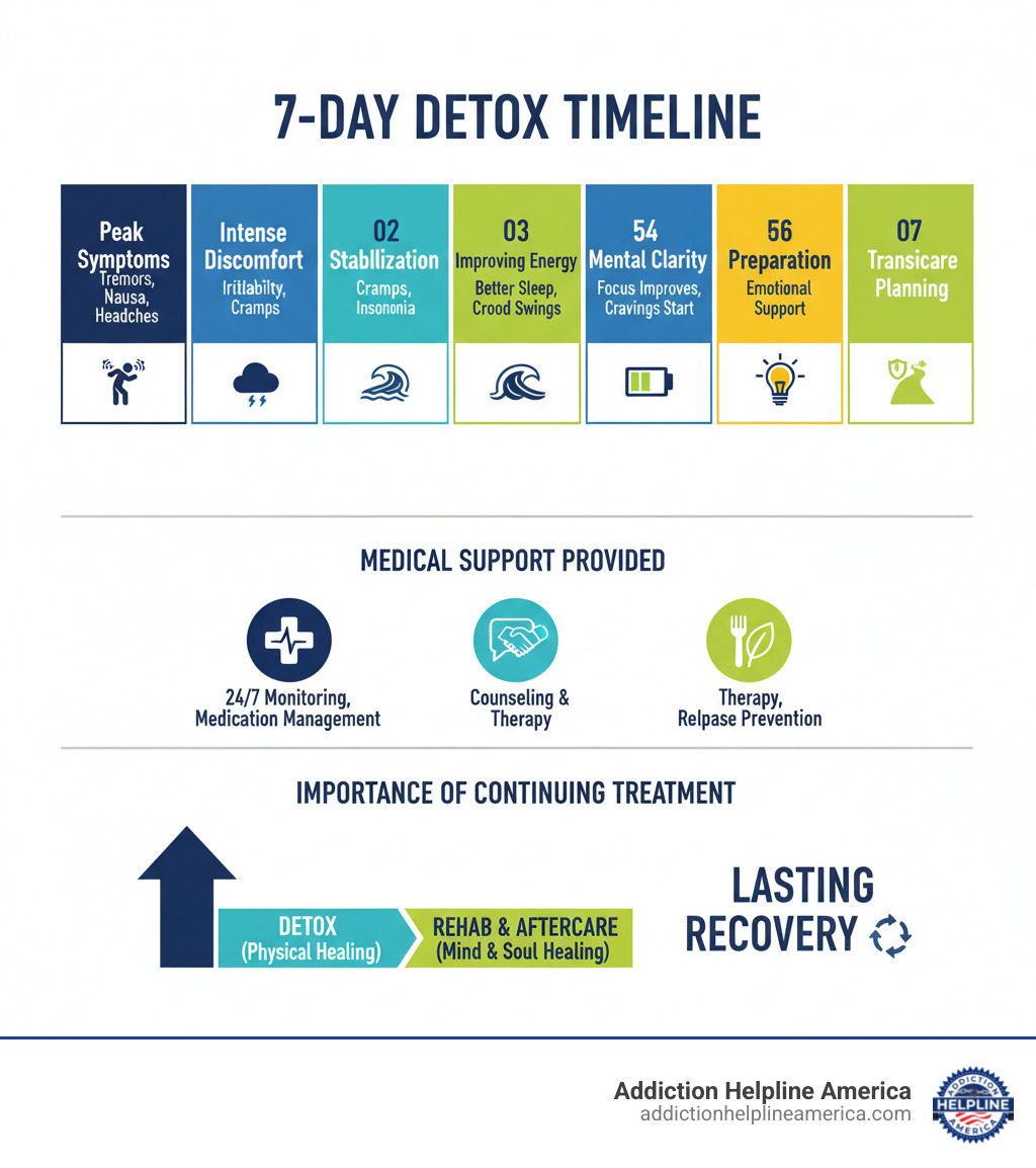 infographic showing the 7-day detox timeline with withdrawal symptoms by day, types of medical support provided, and the importance of continuing treatment after detox - 7 day inpatient detox infographic 