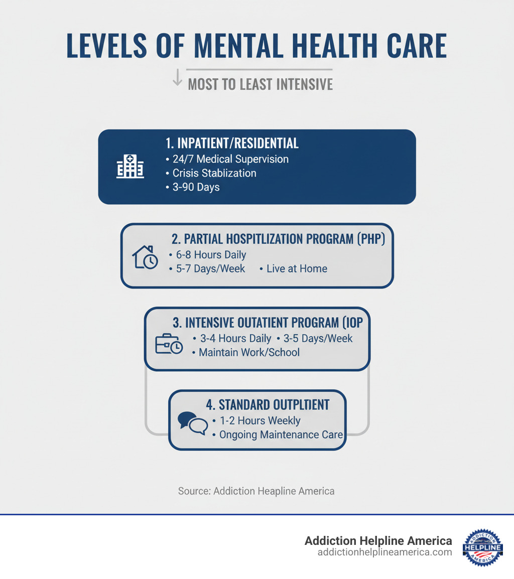 Infographic showing levels of mental health care from most to least intensive: Inpatient/Residential (24/7 medical supervision, crisis stabilization, 3-90 days), Partial Hospitalization Program/PHP (6-8 hours daily, 5-7 days/week, live at home), Intensive Outpatient Program/IOP (3-4 hours daily, 3-5 days/week, maintain work/school), Standard Outpatient (1-2 hours weekly, ongoing maintenance care) - inpatient treatment for depression and anxiety near me infographic Infographic showing levels of mental health care from most to least intensive: Inpatient/Residential (24/7 medical supervision, crisis stabilization, 3-90 days), Partial Hospitalization Program/PHP (6-8 hours daily, 5-7 days/week, live at home), Intensive Outpatient Program/IOP (3-4 hours daily, 3-5 days/week, maintain work/school), Standard Outpatient (1-2 hours weekly, ongoing maintenance care) - inpatient treatment for depression and anxiety near me infographic