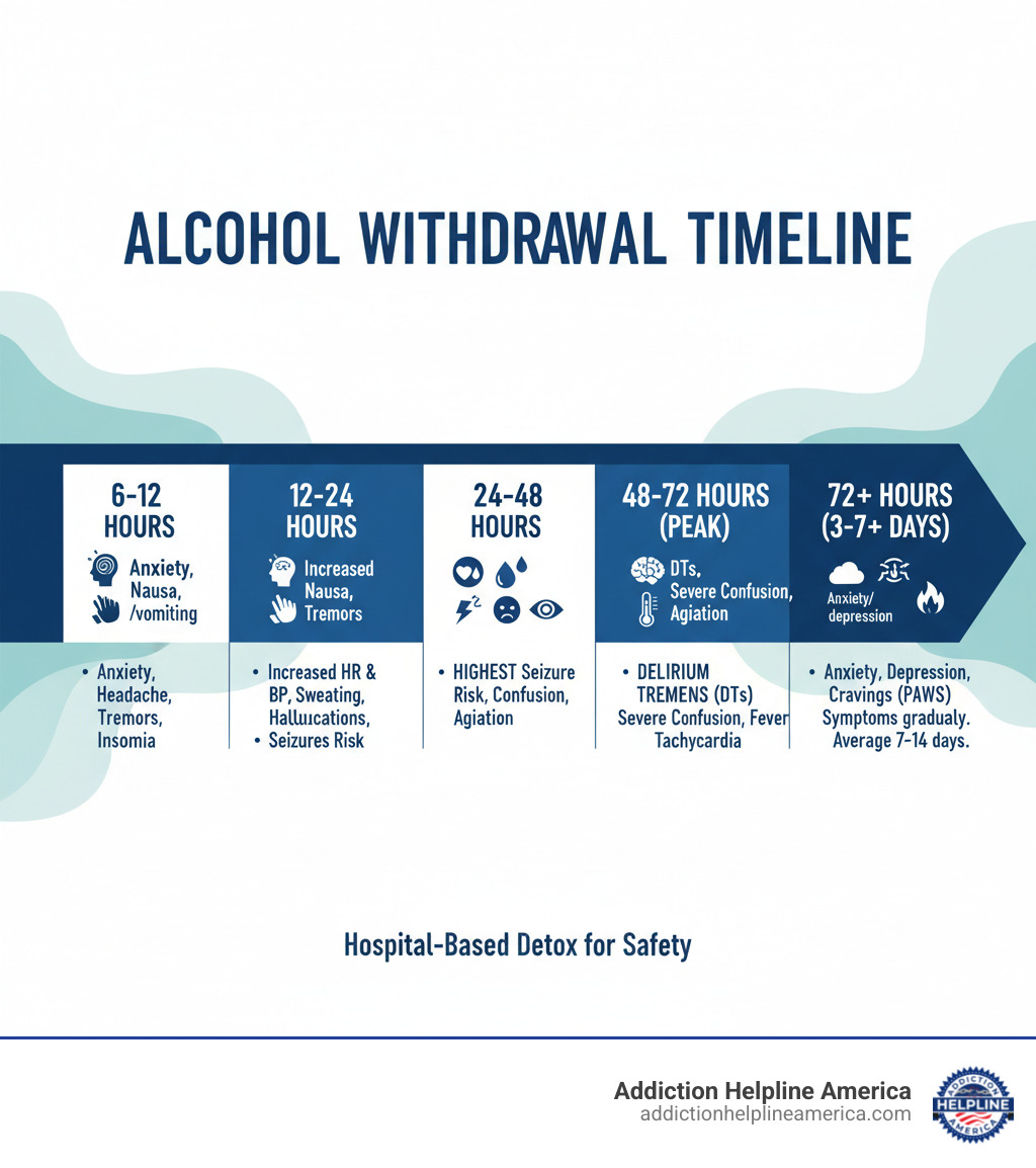 Infographic illustrating the alcohol withdrawal timeline with symptoms - detox in hospital infographic Infographic illustrating the alcohol withdrawal timeline with symptoms - detox in hospital infographic