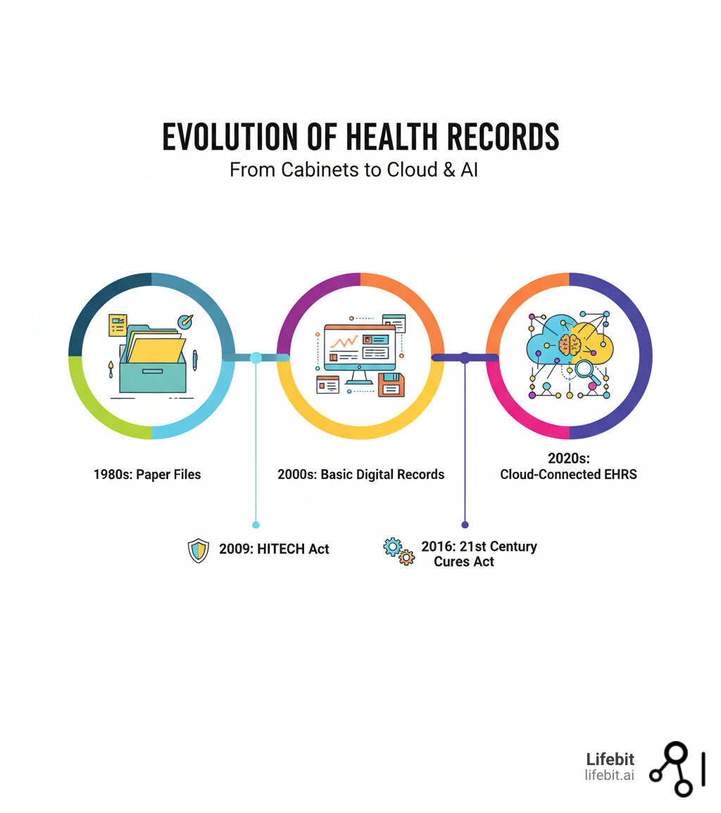 Infographic showing the evolution of health records from paper files in filing cabinets in the 1980s, to basic digital records in the 2000s, to modern cloud-connected EHR systems with AI capabilities and federated analysis in the 2020s, with key milestones like HITECH Act 2009 and 21st Century Cures Act 2016 marked along the timeline - ehrs infographic 