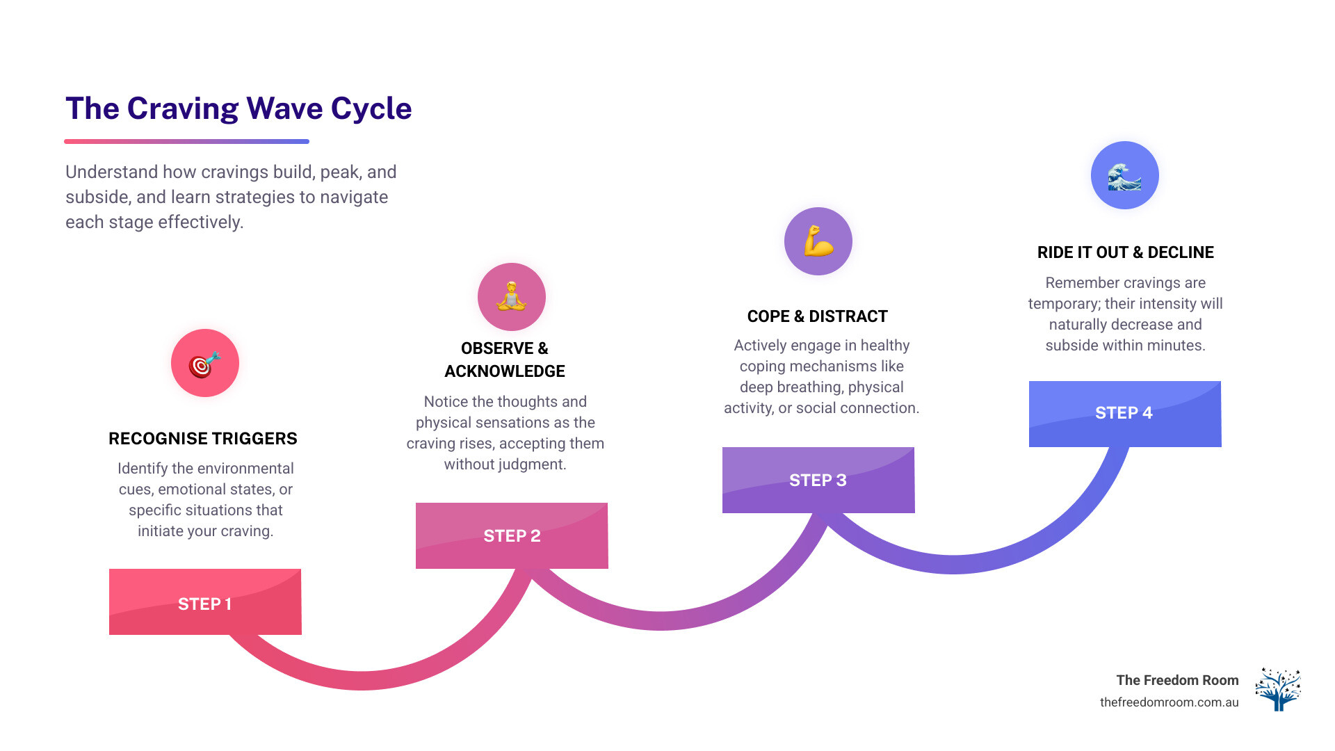 Infographic showing The Craving Wave Cycle: Recognise Triggers, Observe & Acknowledge, Cope & Distract, and Ride It Out, key to dealing with cravings.