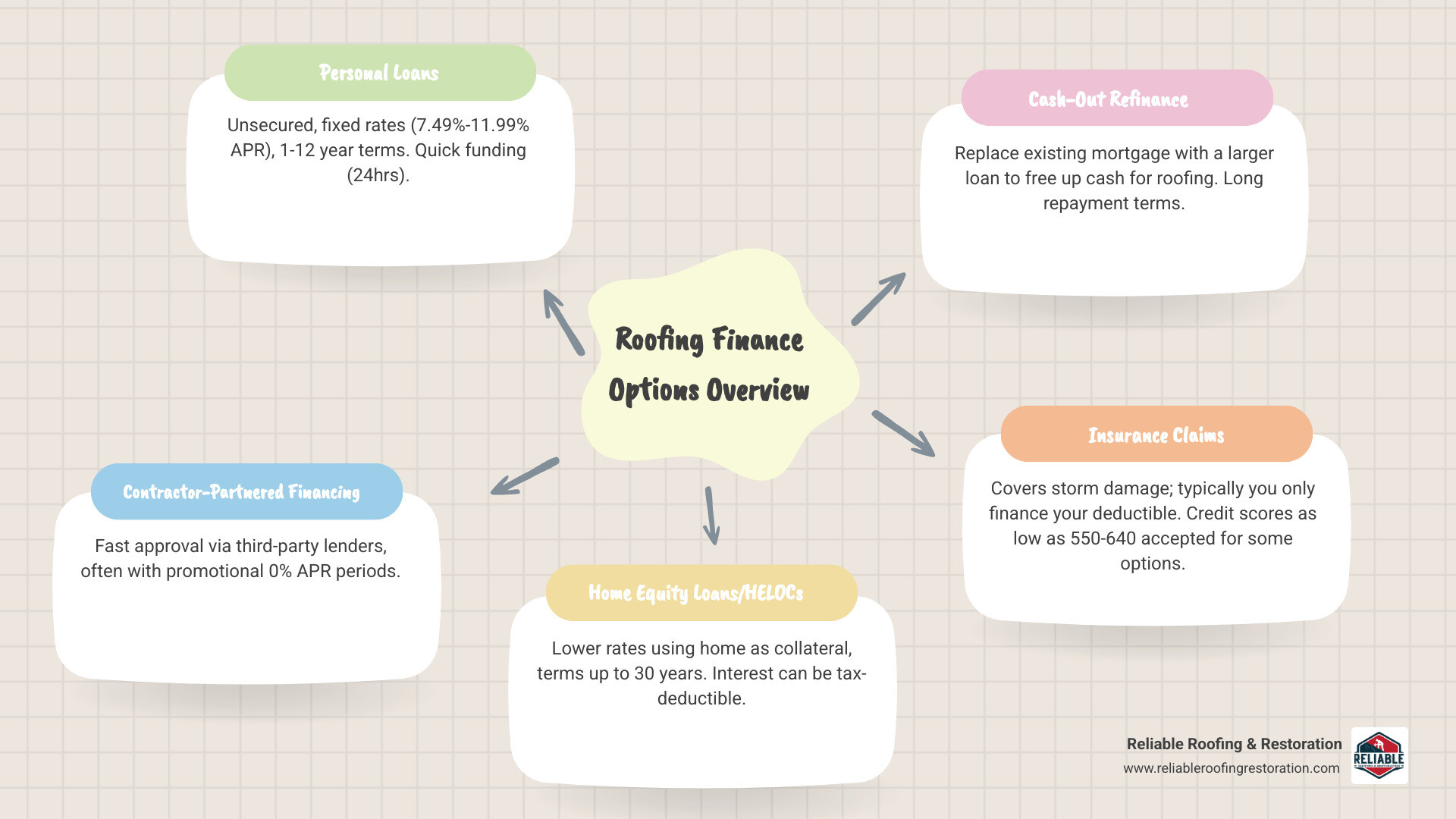 infographic showing comparison of financing options including personal loans with 7.49-11.99% APR and 1-12 year terms, home equity loans with lower rates and up to 30 year terms, contractor financing with 0% promotional periods, and key factors like credit score requirements ranging from 550-640, funding speed of 24 hours to 1 week, and typical monthly payment examples for a $10,000 roof - roofing company finance options infographic mindmap-5-items infographic showing comparison of financing options including personal loans with 7.49-11.99% APR and 1-12 year terms, home equity loans with lower rates and up to 30 year terms, contractor financing with 0% promotional periods, and key factors like credit score requirements ranging from 550-640, funding speed of 24 hours to 1 week, and typical monthly payment examples for a $10,000 roof - roofing company finance options infographic mindmap-5-items