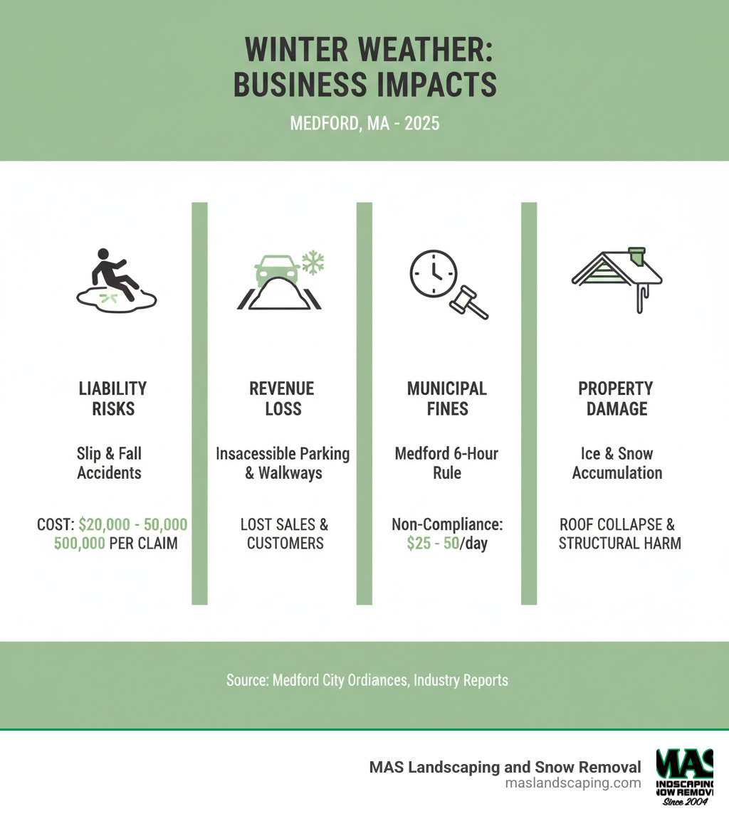 infographic showing the business impact of winter weather including liability risks from slip and fall accidents costing $20000 to $50000 per claim, revenue loss from inaccessible parking lots and walkways, municipal fines for non-compliance with Medford's 6-hour sidewalk clearing requirement, and property damage from ice accumulation and snow weight on roofs - Commercial Snow Removal Medford MA infographic 