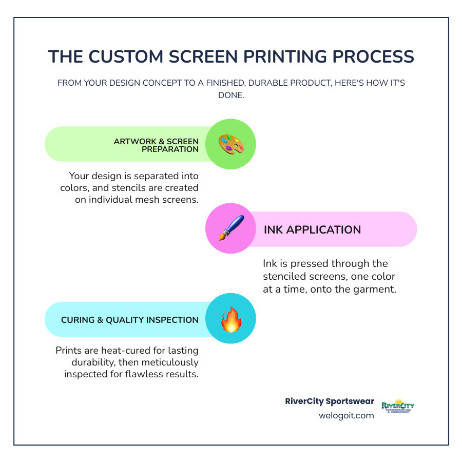 Step-by-step infographic showing the custom screen printing process: 1) Design creation and color separation, 2) Screen preparation with stencil/emulsion, 3) Ink application through mesh screen with squeegee, 4) Heat curing for durability, 5) Final quality inspection - Custom screen printing infographic infographic-line-3-steps-colors Step-by-step infographic showing the custom screen printing process: 1) Design creation and color separation, 2) Screen preparation with stencil/emulsion, 3) Ink application through mesh screen with squeegee, 4) Heat curing for durability, 5) Final quality inspection - Custom screen printing infographic infographic-line-3-steps-colors