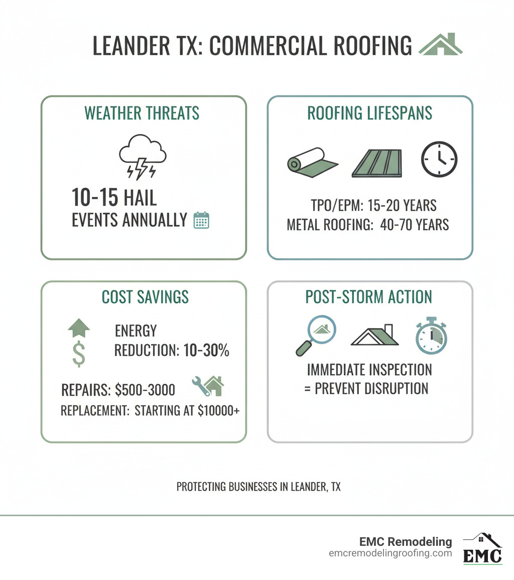 Infographic showing the critical role of commercial roofing in Leander TX including weather threats like 10-15 annual hail events, benefits of TPO and EPDM systems with 15-20 year lifespans, metal roofing lasting 40-70 years, energy cost reductions of 10-30 percent, repair costs of 500-3000 dollars versus replacement costs starting at 10000 dollars, and the importance of immediate post-storm inspections to prevent business disruption - commercial roofing leander tx infographic 
