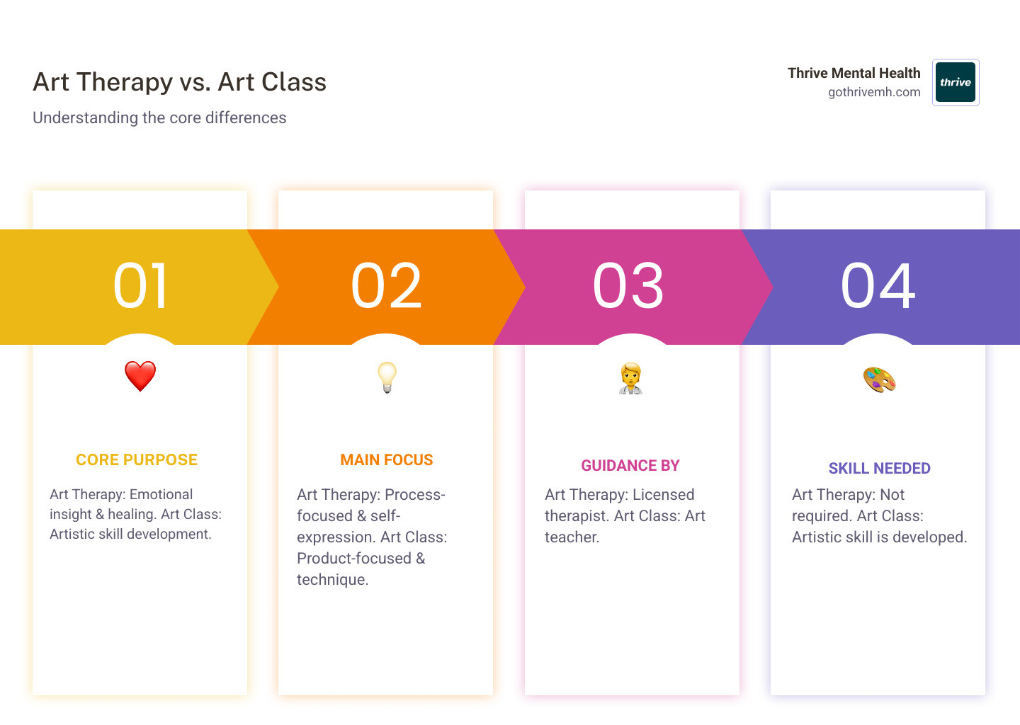 Infographic comparing art therapy vs art class: Art therapy is process-focused, guided by a licensed therapist, requires no artistic skill, and aims for emotional insight and healing. Art class is product-focused, guided by a teacher, develops artistic techniques, and aims to build creative skills. Both use creative mediums, but art therapy emphasizes self-expression and mental health, while art class emphasizes craft and skill-building. - art therapy for students infographic pillar-4-steps
