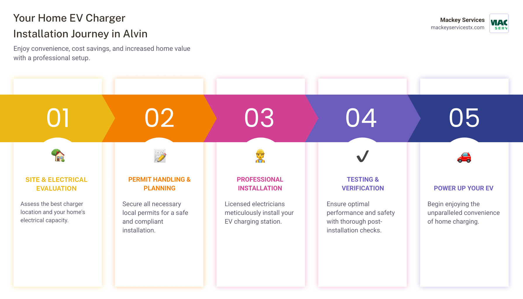 infographic showing the step-by-step process of home EV charger installation, including site evaluation, electrical assessment, permit acquisition, professional installation by a licensed electrician, and final testing, with icons representing each stage and benefits like convenience, cost savings, and increased property value - ev charging station installation alvin tx infographic pillar-5-steps