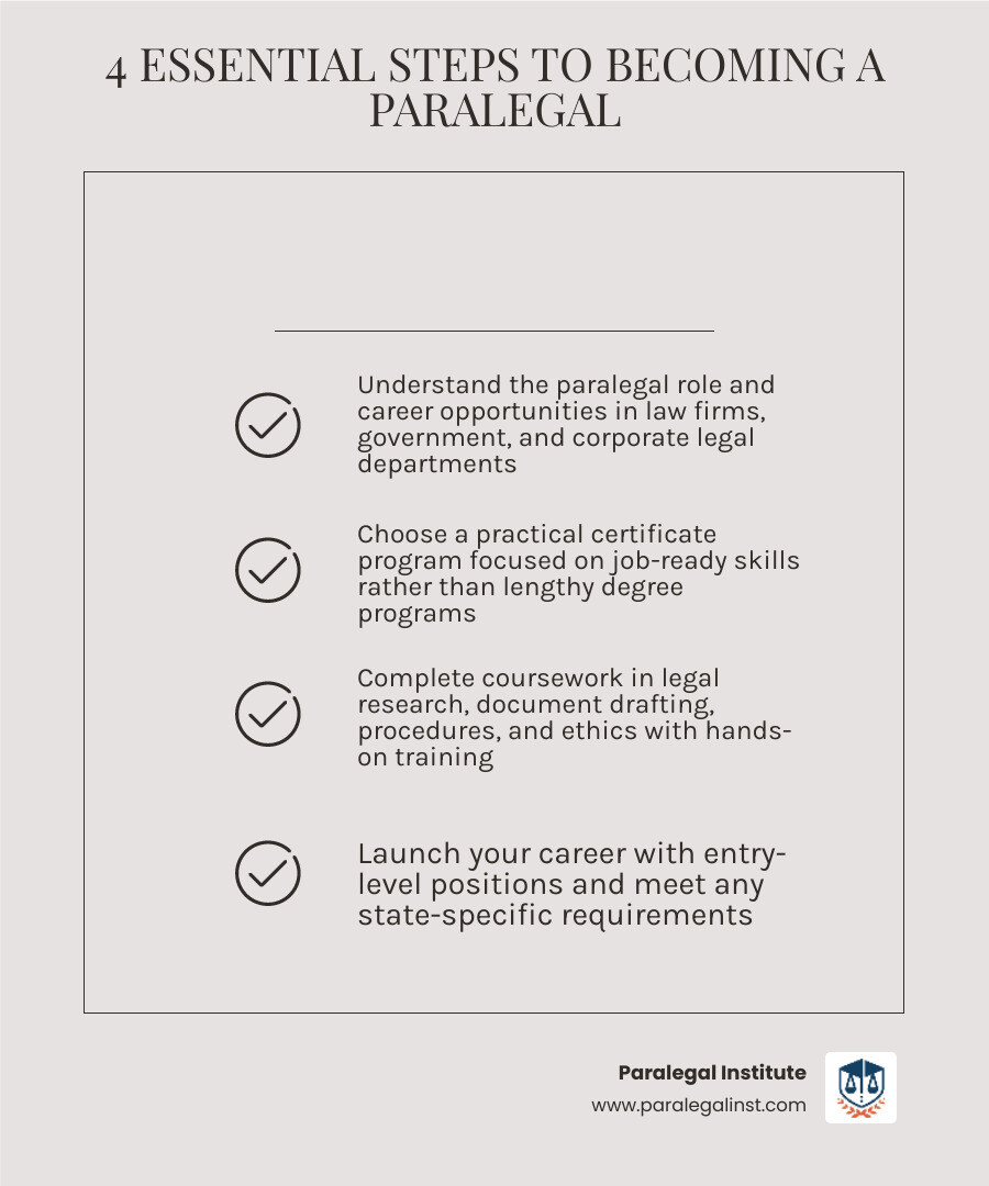 infographic showing the four essential steps to becoming a paralegal: Step 1 - Understand the paralegal role and career opportunities in law firms, government, and corporate legal departments; Step 2 - Choose a practical certificate program focused on job-ready skills rather than other lengthy educational paths; Step 3 - Complete coursework in legal research, document drafting, procedures, and ethics with hands-on training; Step 4 - Launch your career with entry-level positions and meet any state-specific requirements - how to get a certificate in paralegal studies infographic checklist-light-beige infographic showing the four essential steps to becoming a paralegal: Step 1 - Understand the paralegal role and career opportunities in law firms, government, and corporate legal departments; Step 2 - Choose a practical certificate program focused on job-ready skills rather than other lengthy educational paths; Step 3 - Complete coursework in legal research, document drafting, procedures, and ethics with hands-on training; Step 4 - Launch your career with entry-level positions and meet any state-specific requirements - how to get a certificate in paralegal studies infographic checklist-light-beige