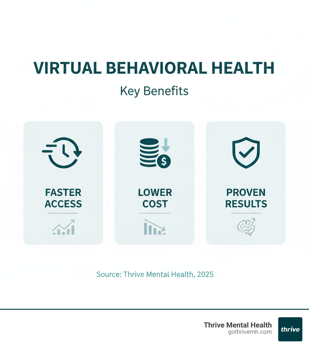 Infographic showing key benefits of virtual behavioral health: faster access, lower cost, proven results - virtual behavioral health infographic Infographic showing key benefits of virtual behavioral health: faster access, lower cost, proven results - virtual behavioral health infographic