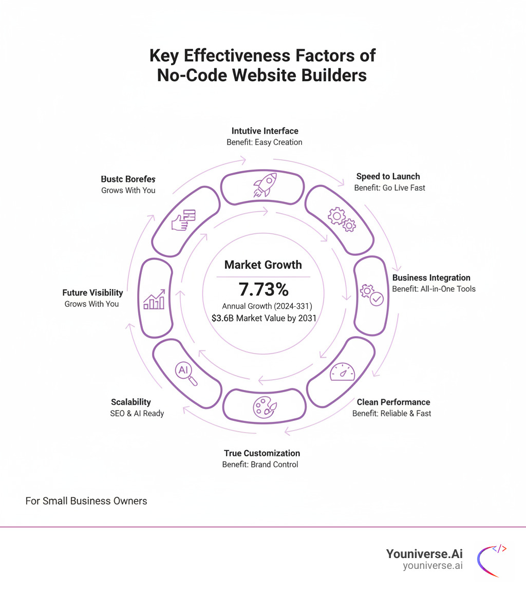 Infographic showing the key effectiveness factors of no-code website builders: a visual breakdown of the seven core elements (Intuitive Interface, Speed to Launch, Business Integration, Clean Performance, True Customization, Future Visibility, and Scalability) arranged in a circular flow diagram with statistics showing 7.73% annual market growth and projected $3.6B market value by 2031, alongside icons representing each element and the benefit it provides to small business owners - what makes a no code website builder effective infographic 