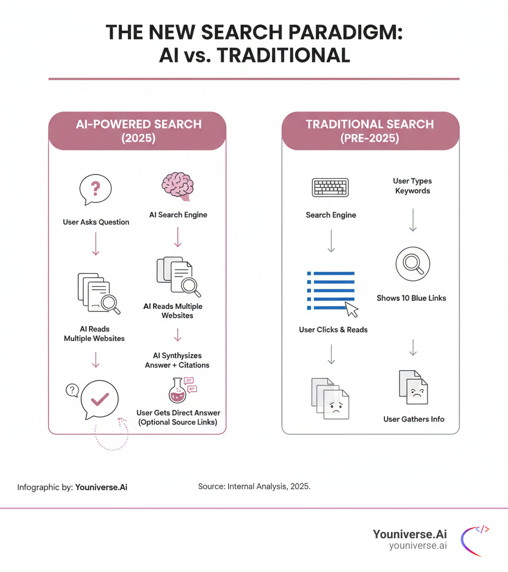 Infographic showing the user journey: User asks question → AI search engine (ChatGPT, Gemini, Perplexity) → AI reads multiple websites → AI synthesizes answer with citations → User gets direct answer (with optional links to sources). Compare this to traditional search: User types keywords → Google shows 10 blue links → User clicks and reads multiple pages. - AI-driven search optimization infographic 