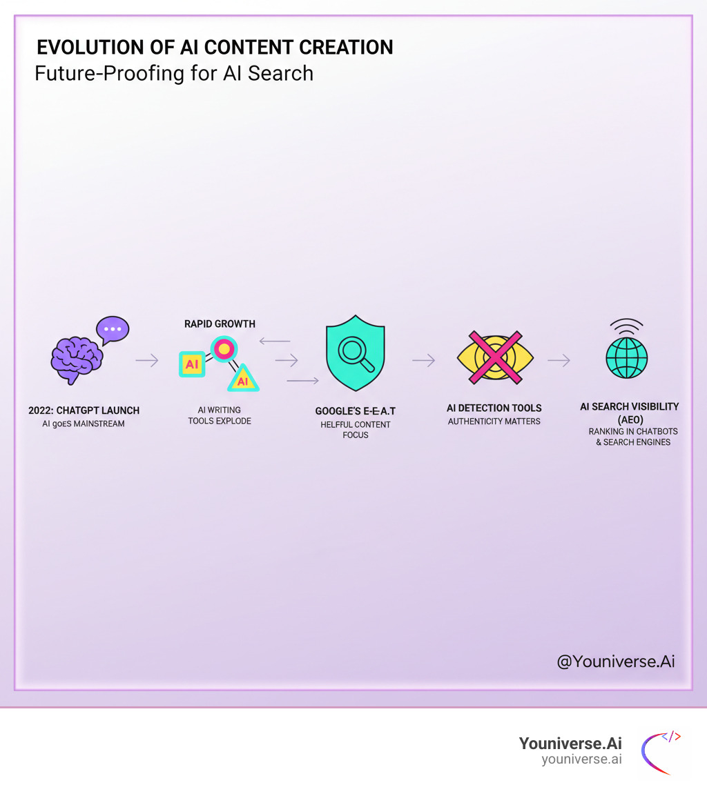 Infographic showing the evolution of AI content creation: 2022 ChatGPT launch sparking mainstream adoption, rapid growth in AI writing tools, Google's Helpful Content Updates focusing on E-E-A-T, rise of AI detection tools, and the shift toward AI Search Visibility (AEO) for ranking in ChatGPT and Gemini alongside traditional search engines - ai content website infographic 