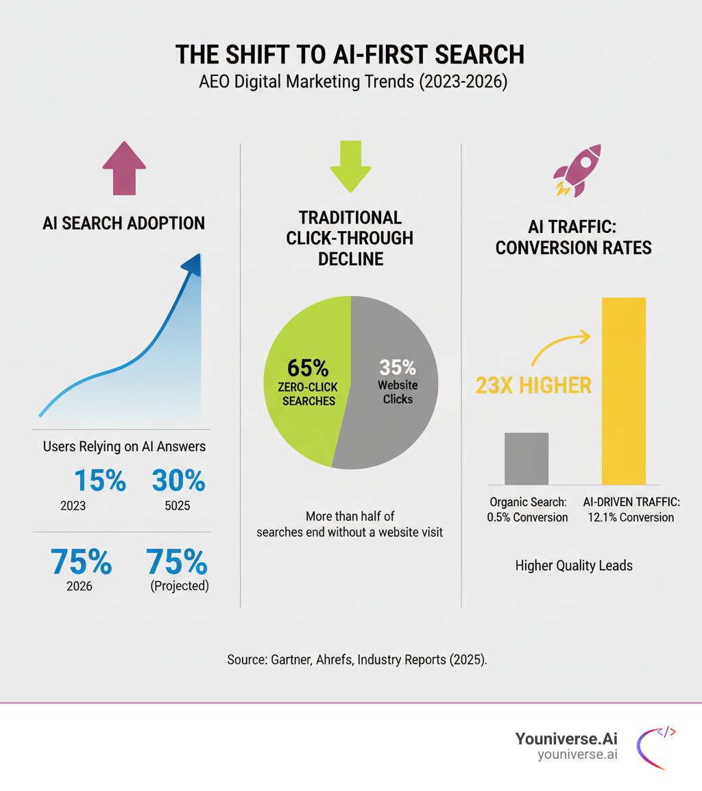 Infographic showing the rise of AI search adoption from 2023-2026, the decline in traditional click-through rates from 65% zero-click searches, and the dramatic increase in conversion rates from AI-driven traffic compared to traditional organic search - AEO digital marketing infographic Infographic showing the rise of AI search adoption from 2023-2026, the decline in traditional click-through rates from 65% zero-click searches, and the dramatic increase in conversion rates from AI-driven traffic compared to traditional organic search - AEO digital marketing infographic
