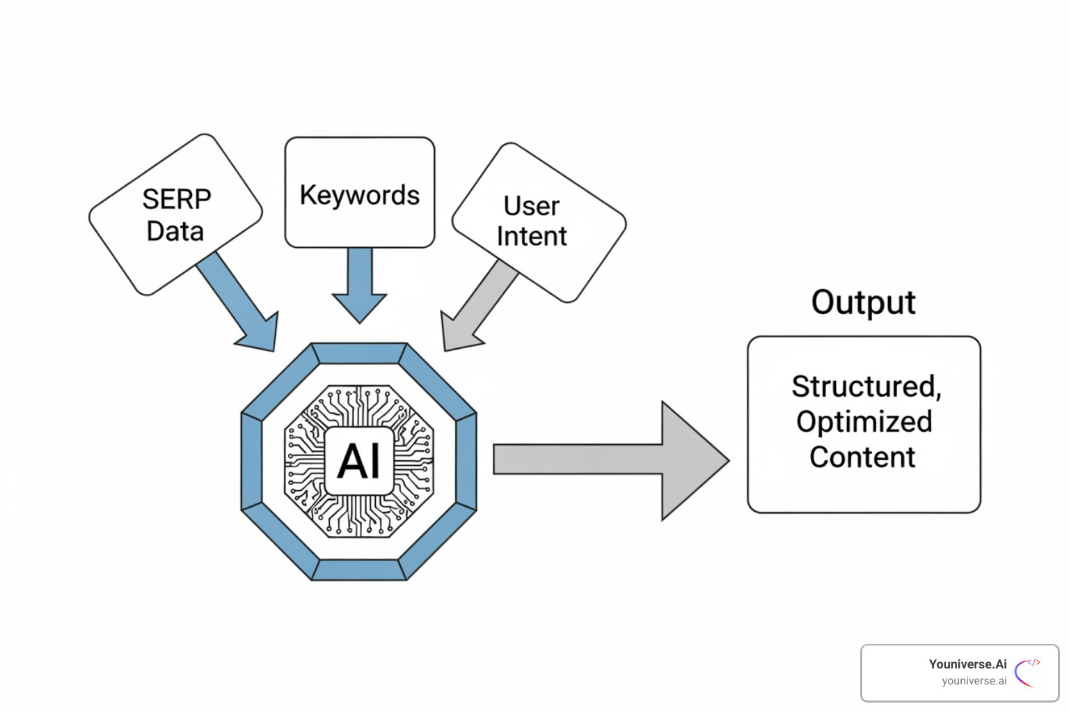 A diagram illustrating the AI content generation process, showing inputs like SERP data, keywords, and user intent feeding into an AI brain, which then outputs structured, optimized content - seo optimized ai content generator
