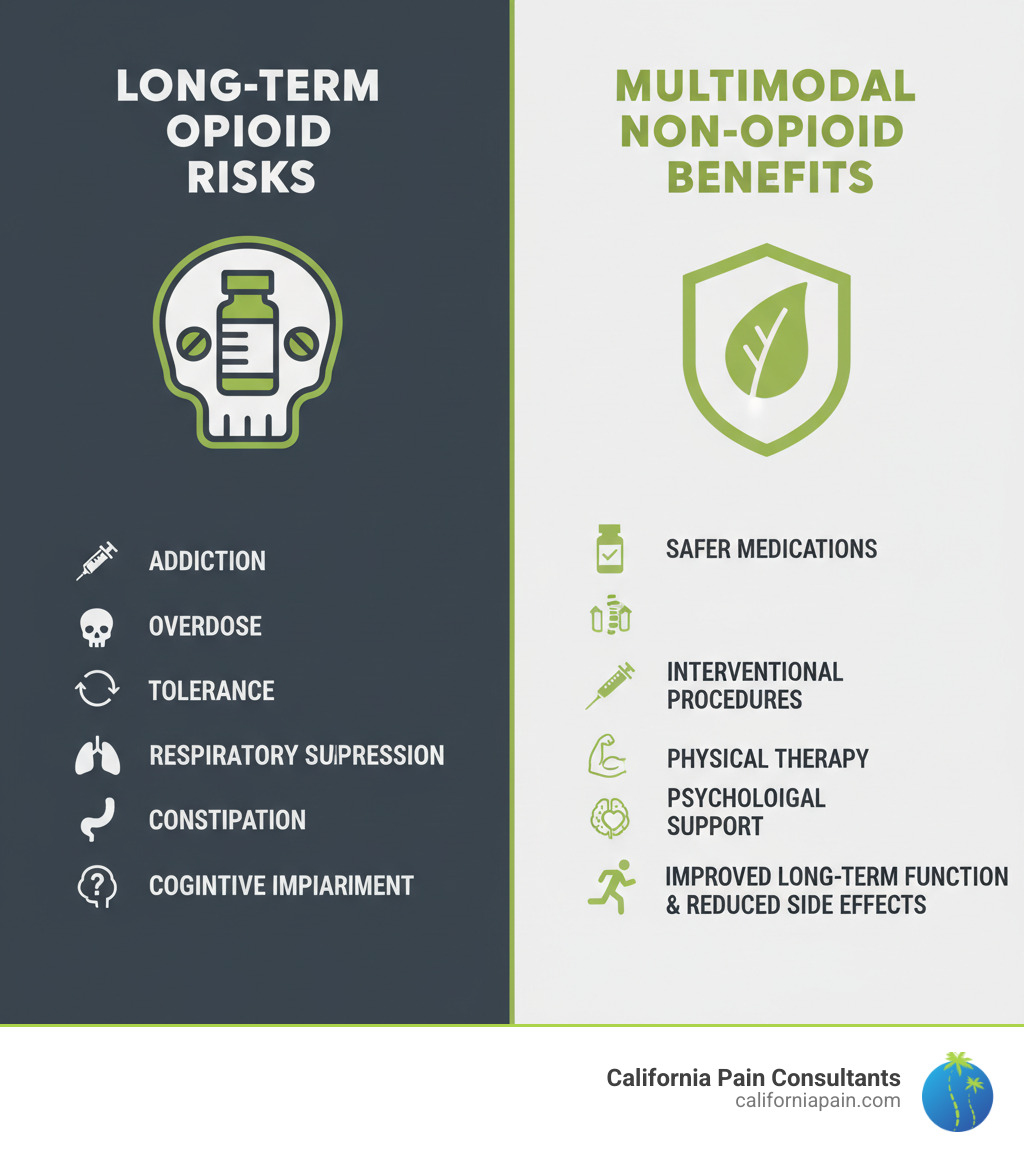 infographic showing comparison between long-term opioid risks including addiction, overdose, tolerance, respiratory suppression, constipation, and cognitive impairment versus benefits of multimodal non-opioid approach including safer medications, interventional procedures, physical therapy, psychological support, and improved long-term function with reduced side effects - alternative non-opioid pain management infographic 