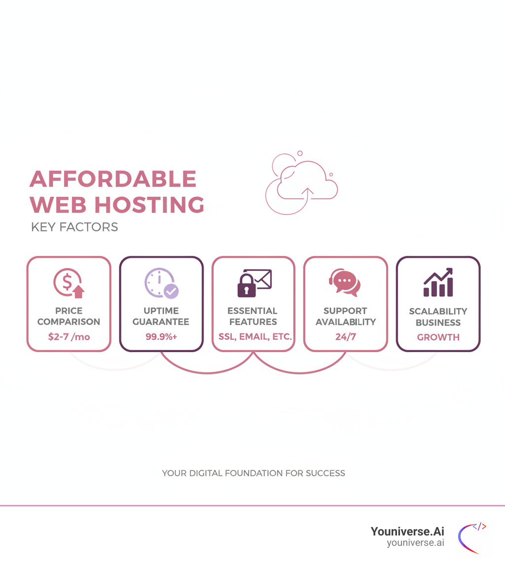 infographic showing key factors in choosing affordable web hosting: price comparison showing $2-7/mo range, uptime guarantee of 99.9%, essential features like SSL and email, support availability 24/7, and scalability options as business grows - affordable web hosting small business infographic infographic showing key factors in choosing affordable web hosting: price comparison showing $2-7/mo range, uptime guarantee of 99.9%, essential features like SSL and email, support availability 24/7, and scalability options as business grows - affordable web hosting small business infographic