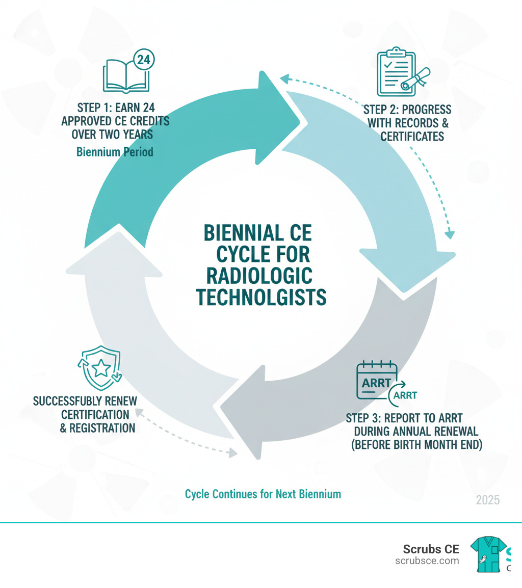 Infographic showing the biennial CE cycle for radiologic technologists: Step 1 - Earn 24 approved CE credits over your two-year biennium period. Step 2 - Track your progress by keeping personal records and certificates of completion. Step 3 - Report all credits to ARRT during your annual renewal process before the last day of your birth month. Step 4 - Successfully renew your ARRT certification and registration for another year. The cycle then continues with earning credits for the next biennium. - radiology tech ce credits infographic Infographic showing the biennial CE cycle for radiologic technologists: Step 1 - Earn 24 approved CE credits over your two-year biennium period. Step 2 - Track your progress by keeping personal records and certificates of completion. Step 3 - Report all credits to ARRT during your annual renewal process before the last day of your birth month. Step 4 - Successfully renew your ARRT certification and registration for another year. The cycle then continues with earning credits for the next biennium. - radiology tech ce credits infographic