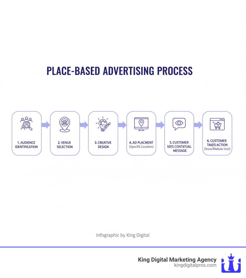 infographic showing place-based advertising process: audience identification, venue selection, creative design, ad placement in specific location, customer sees contextually relevant message, customer takes action like visiting store or website - place based advertising infographic 