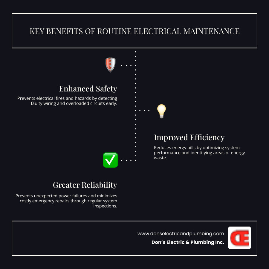 Infographic showing three key benefits of routine electrical maintenance: 1) Enhanced Safety - prevents electrical fires and hazards through early detection of faulty wiring and overloaded circuits, 2) Improved Efficiency - reduces energy bills by optimizing system performance and identifying energy waste, 3) Greater Reliability - prevents unexpected power failures and minimizes costly emergency repairs through regular inspections - Who can I call for routine electrical maintenance in Palatine? infographic infographic-line-3-steps-dark Infographic showing three key benefits of routine electrical maintenance: 1) Enhanced Safety - prevents electrical fires and hazards through early detection of faulty wiring and overloaded circuits, 2) Improved Efficiency - reduces energy bills by optimizing system performance and identifying energy waste, 3) Greater Reliability - prevents unexpected power failures and minimizes costly emergency repairs through regular inspections - Who can I call for routine electrical maintenance in Palatine? infographic infographic-line-3-steps-dark
