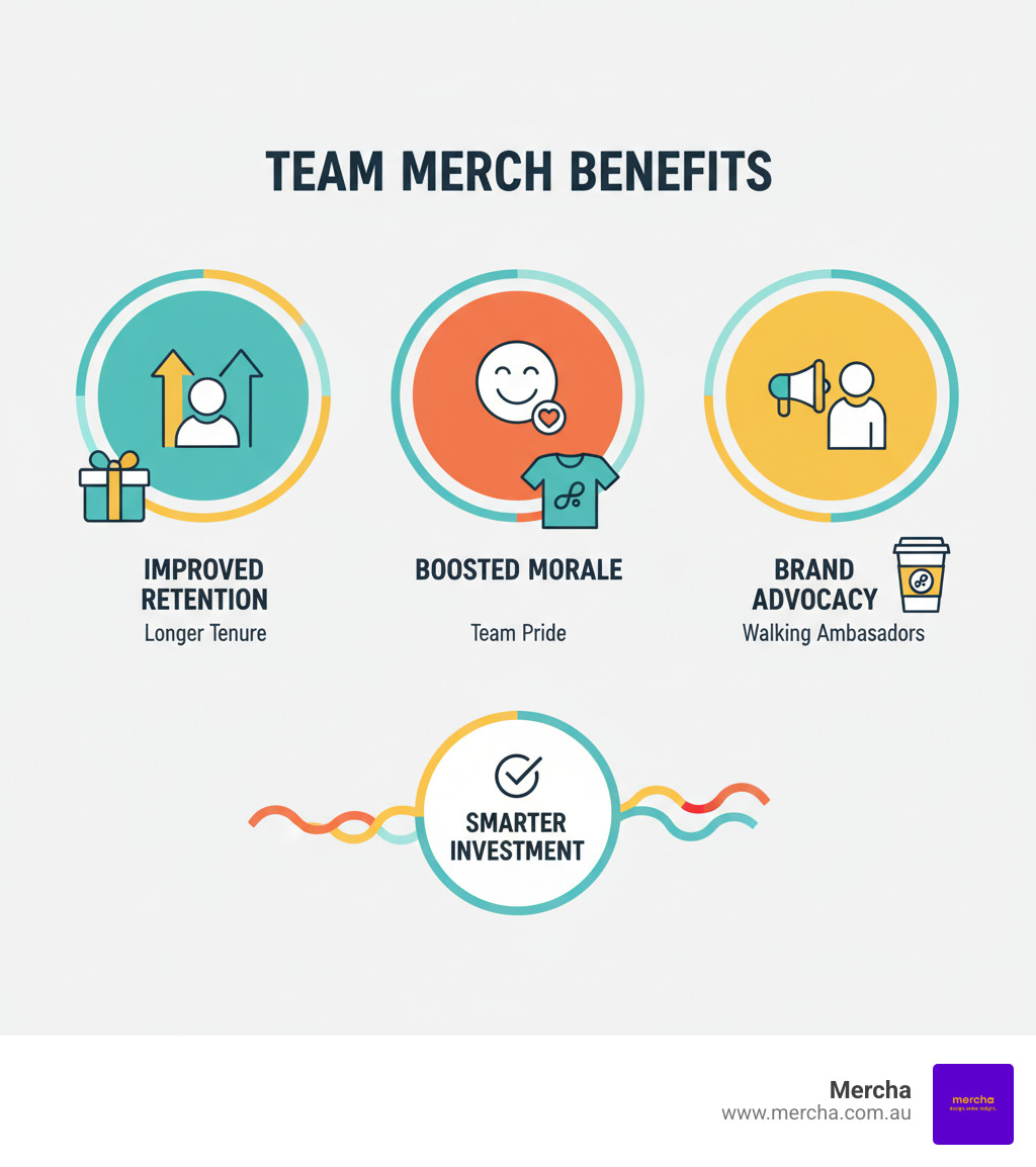 infographic showing employee retention improvement with promotional products, increased team morale through branded merch, and brand advocacy from staff wearing quality custom items - custom team merch infographic infographic showing employee retention improvement with promotional products, increased team morale through branded merch, and brand advocacy from staff wearing quality custom items - custom team merch infographic