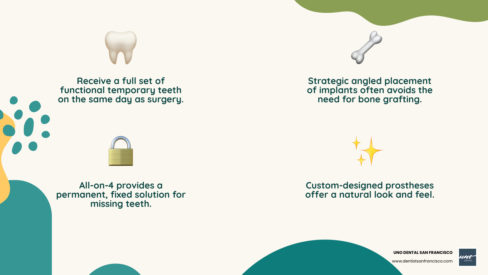 Infographic showing four titanium implant posts placed in a jaw arch, with two straight front implants and two angled back implants, supporting a full bridge of replacement teeth, labeled with key features: same-day temporary teeth, no bone grafting needed, permanent solution, and natural appearance - All on 4 San Francisco infographic 4_facts_emoji_nature Infographic showing four titanium implant posts placed in a jaw arch, with two straight front implants and two angled back implants, supporting a full bridge of replacement teeth, labeled with key features: same-day temporary teeth, no bone grafting needed, permanent solution, and natural appearance - All on 4 San Francisco infographic 4_facts_emoji_nature