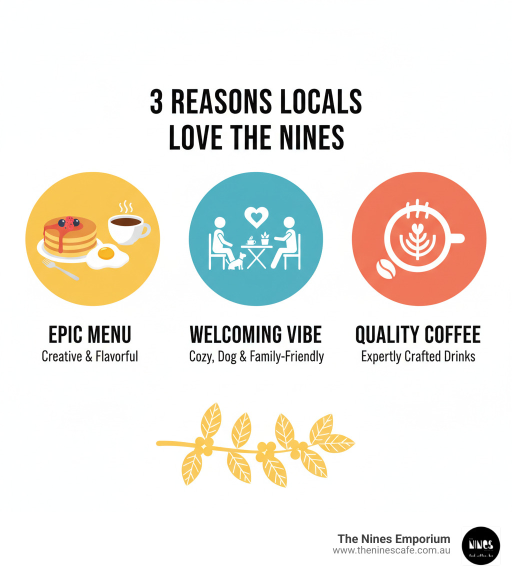 infographic illustrating the 3 reasons locals love The Nines: Epic Menu, Welcoming Vibe, and Quality Coffee - great place for breakfast infographic 
