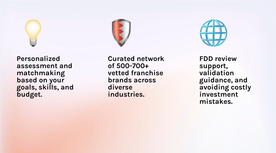 Infographic showing three main benefits of using a franchise advisor: expert guidance (personalized assessment and matchmaking based on your goals, skills, and budget), risk reduction (fdd review support, validation guidance, and avoiding costly mistakes), and access to opportunities (curated network of 500-700+ vetted franchise brands across all industries) - franchise business advisors infographic 3_facts_emoji_light-gradient