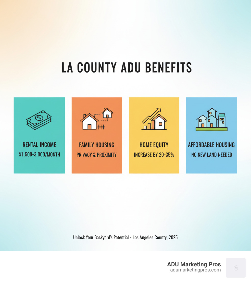 Infographic showing the key benefits of building an ADU in Los Angeles County: generate rental income of $1,500-3,000 per month, provide housing for family members while maintaining privacy, increase home equity by 20-35%, and add affordable housing units to your community without buying new land - accessory dwelling unit los angeles county infographic 