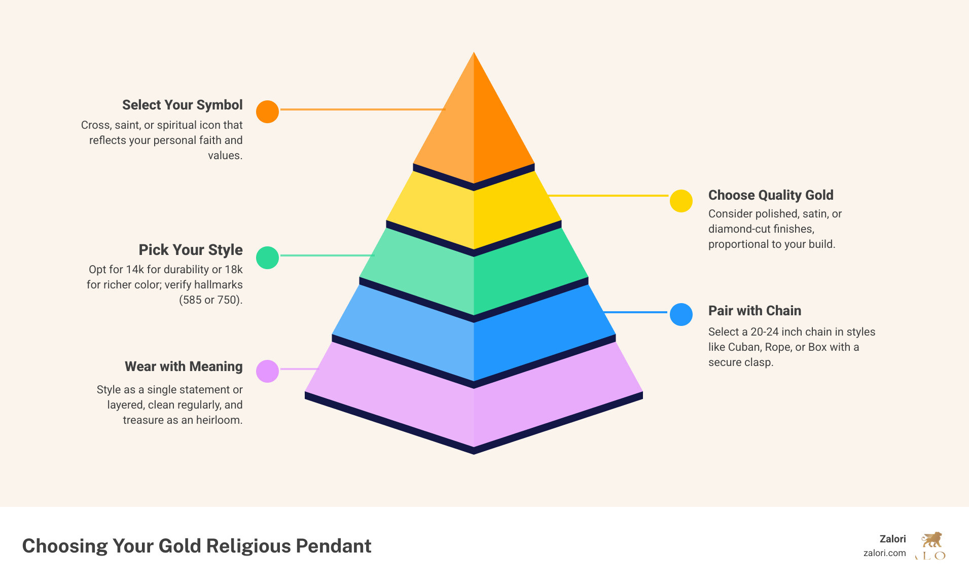 Infographic showing the journey of choosing mens gold religious pendants: Step 1 - Select Your Symbol (cross, saint, spiritual icon based on faith tradition), Step 2 - Choose Quality Gold (14k for durability and value, 18k for richer color, verify hallmarks 585 or 750), Step 3 - Pick Your Style (polished, satin, or diamond-cut finish, pendant size proportional to your build), Step 4 - Pair with Chain (20-24 inch length, Cuban/rope/box styles, secure clasp), Step 5 - Wear with Meaning (single statement or layered look, clean regularly, treasure as heirloom) - mens gold religious pendants infographic pyramid-hierarchy-5-steps Infographic showing the journey of choosing mens gold religious pendants: Step 1 - Select Your Symbol (cross, saint, spiritual icon based on faith tradition), Step 2 - Choose Quality Gold (14k for durability and value, 18k for richer color, verify hallmarks 585 or 750), Step 3 - Pick Your Style (polished, satin, or diamond-cut finish, pendant size proportional to your build), Step 4 - Pair with Chain (20-24 inch length, Cuban/rope/box styles, secure clasp), Step 5 - Wear with Meaning (single statement or layered look, clean regularly, treasure as heirloom) - mens gold religious pendants infographic pyramid-hierarchy-5-steps