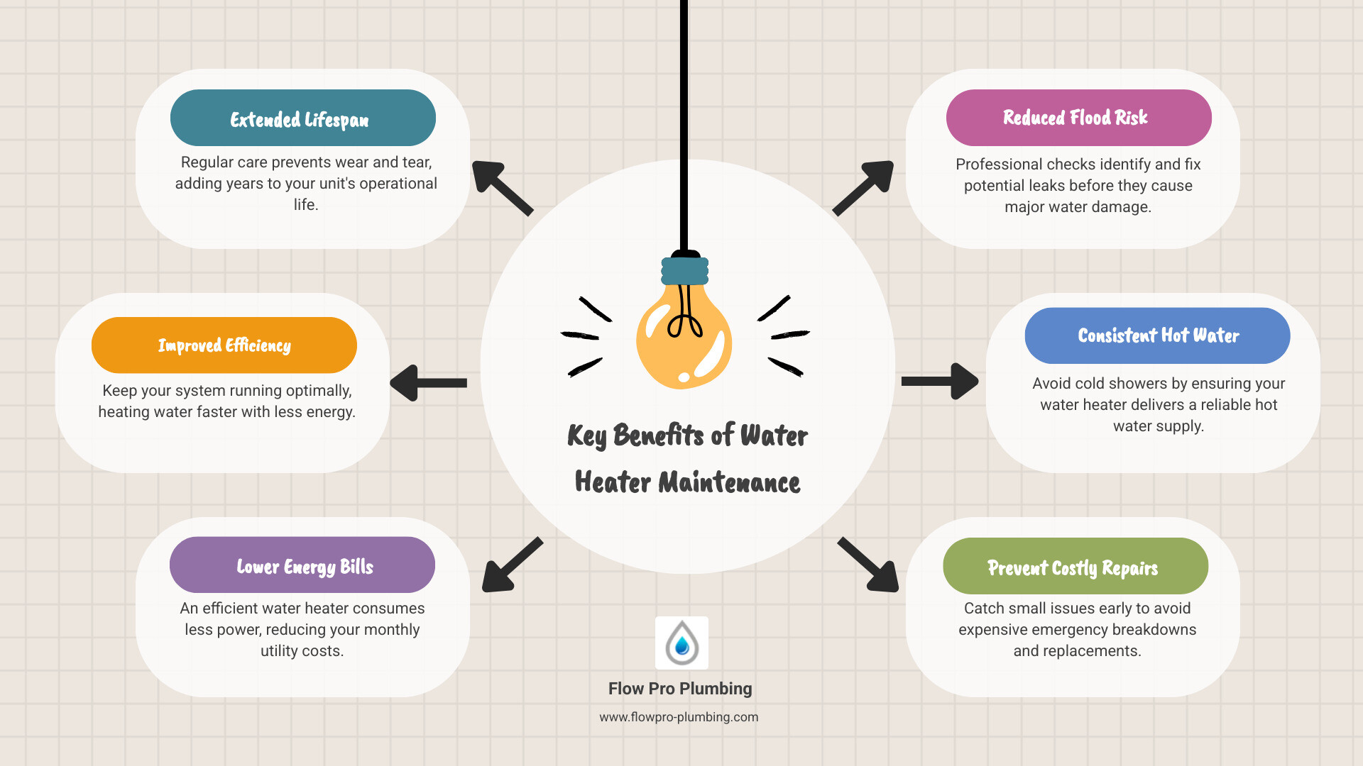 detailed infographic showing the benefits of regular water heater maintenance including extended lifespan, improved efficiency, lower energy bills, reduced risk of flooding, consistent hot water supply, and prevention of costly emergency repairs - Find companies that offer professional water heater maintenance in Brentwood, CA infographic brainstorm-6-items detailed infographic showing the benefits of regular water heater maintenance including extended lifespan, improved efficiency, lower energy bills, reduced risk of flooding, consistent hot water supply, and prevention of costly emergency repairs - Find companies that offer professional water heater maintenance in Brentwood, CA infographic brainstorm-6-items