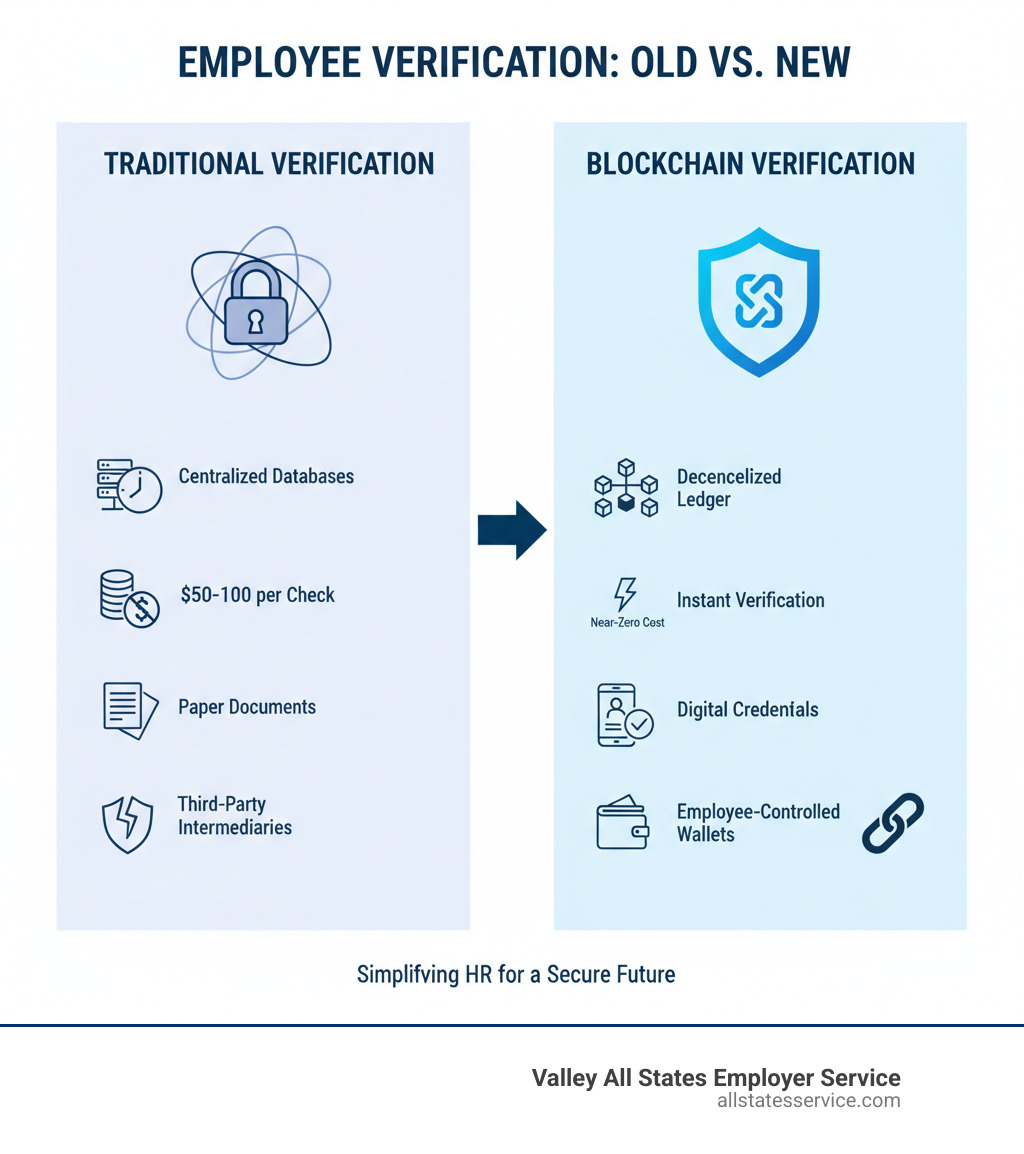 Infographic comparing traditional employee verification (showing centralized databases, 2-6 week delays, $50-100 per check, paper documents, third-party intermediaries, and high fraud risk) versus blockchain verification (showing decentralized ledger, instant verification, near-zero cost, digital credentials, employee-controlled wallets, and tamper-proof records) - blockchain for employee verification infographic 