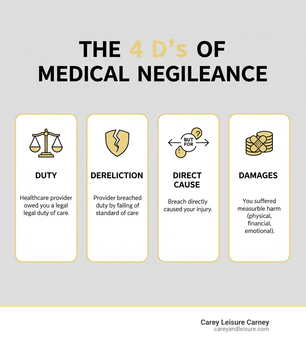 Infographic showing the 4 D's of Medical Negligence: Duty (the healthcare provider owed you a legal duty of care), Dereliction (the provider breached that duty by failing to meet the accepted standard of care), Direct Cause (the breach directly caused your injury using the "but for" test), and Damages (you suffered measurable harm such as physical injury, financial loss, or emotional suffering) - medical malpractice lawyer infographic 