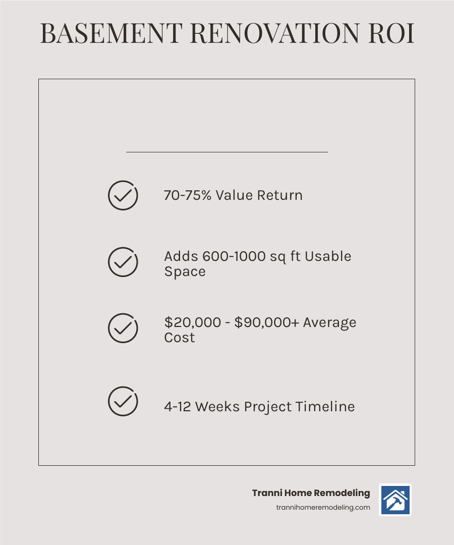 Infographic showing basement renovation ROI: finished basement adds 70-75% value return, increases usable square footage by 600-1000 sq ft on average, takes 4-12 weeks to complete, costs $20,000-$90,000+ depending on features, and provides cheapest per-square-foot expansion option compared to additions or loft conversions - Basement design ideas infographic checklist-light-beige