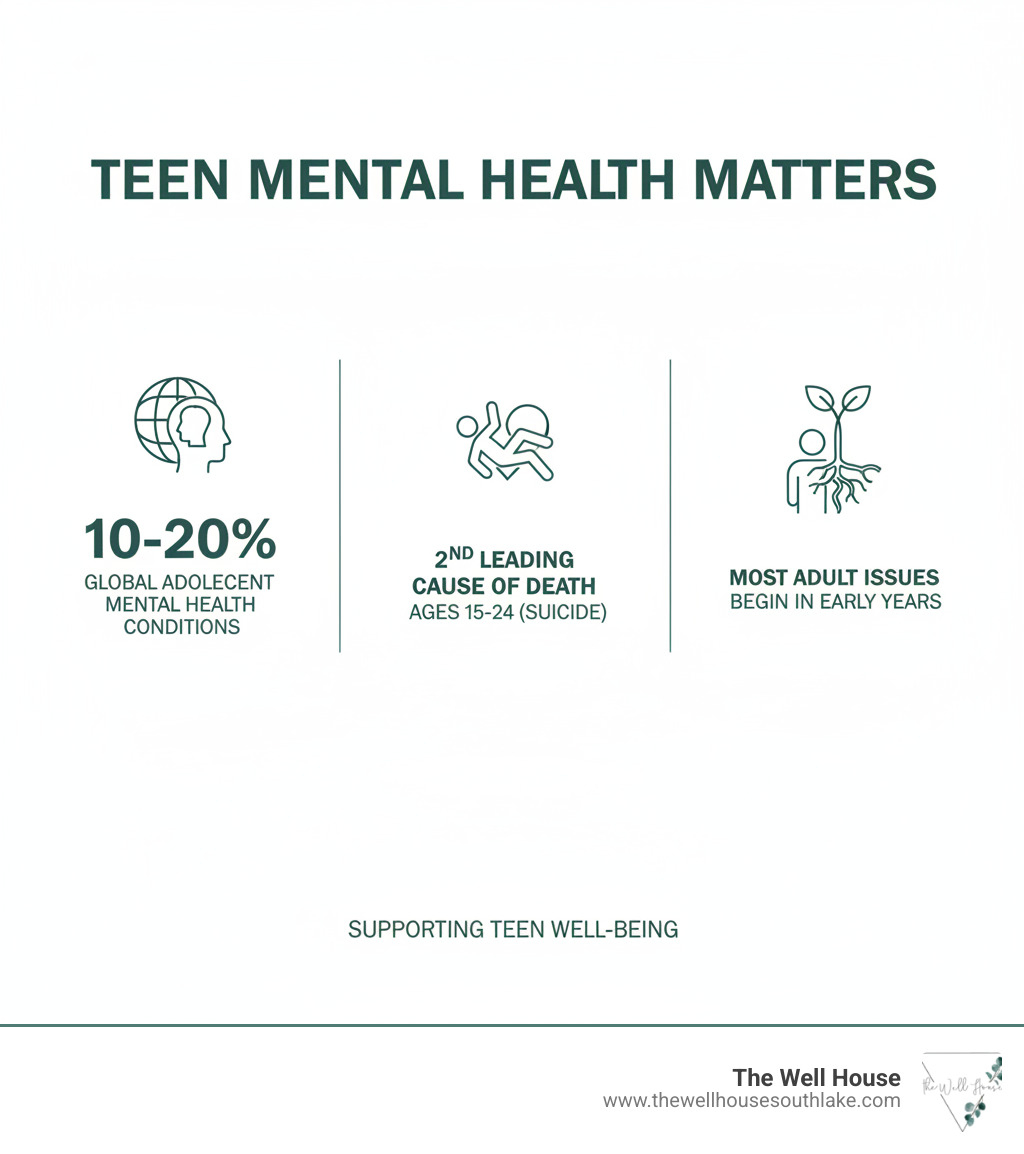 Infographic showing teen mental health statistics: 10-20% of adolescents experience mental health conditions globally, suicide is the second leading cause of death for ages 15-24, and most mental health issues in adulthood begin in early years - psychologist for teens infographic Infographic showing teen mental health statistics: 10-20% of adolescents experience mental health conditions globally, suicide is the second leading cause of death for ages 15-24, and most mental health issues in adulthood begin in early years - psychologist for teens infographic