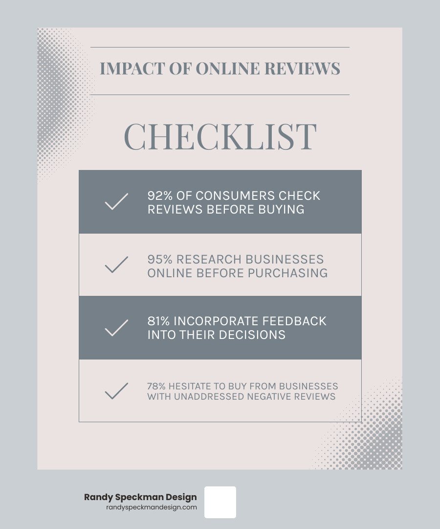 Infographic showing how online reviews impact business: 92% of consumers check reviews before buying, 95% research businesses online before purchasing, 81% incorporate feedback into their decisions, and 78% hesitate to buy from businesses with unaddressed negative reviews - reputation management services monthly reporting dashboard pricing infographic checklist-light-blue-grey Infographic showing how online reviews impact business: 92% of consumers check reviews before buying, 95% research businesses online before purchasing, 81% incorporate feedback into their decisions, and 78% hesitate to buy from businesses with unaddressed negative reviews - reputation management services monthly reporting dashboard pricing infographic checklist-light-blue-grey