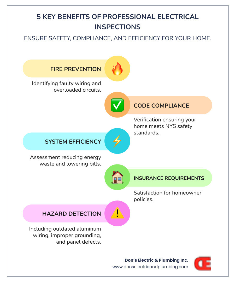 Infographic showing the 5 key benefits of professional electrical inspections: 1) Fire prevention through identifying faulty wiring and overloaded circuits, 2) Code compliance verification ensuring your home meets NYS safety standards, 3) System efficiency assessment reducing energy waste and lowering bills, 4) Insurance requirements satisfaction for homeowner policies, 5) Hazard detection including outdated aluminum wiring, improper grounding, and panel defects - electrical inspection gloversville infographic infographic-line-5-steps-colors Infographic showing the 5 key benefits of professional electrical inspections: 1) Fire prevention through identifying faulty wiring and overloaded circuits, 2) Code compliance verification ensuring your home meets NYS safety standards, 3) System efficiency assessment reducing energy waste and lowering bills, 4) Insurance requirements satisfaction for homeowner policies, 5) Hazard detection including outdated aluminum wiring, improper grounding, and panel defects - electrical inspection gloversville infographic infographic-line-5-steps-colors