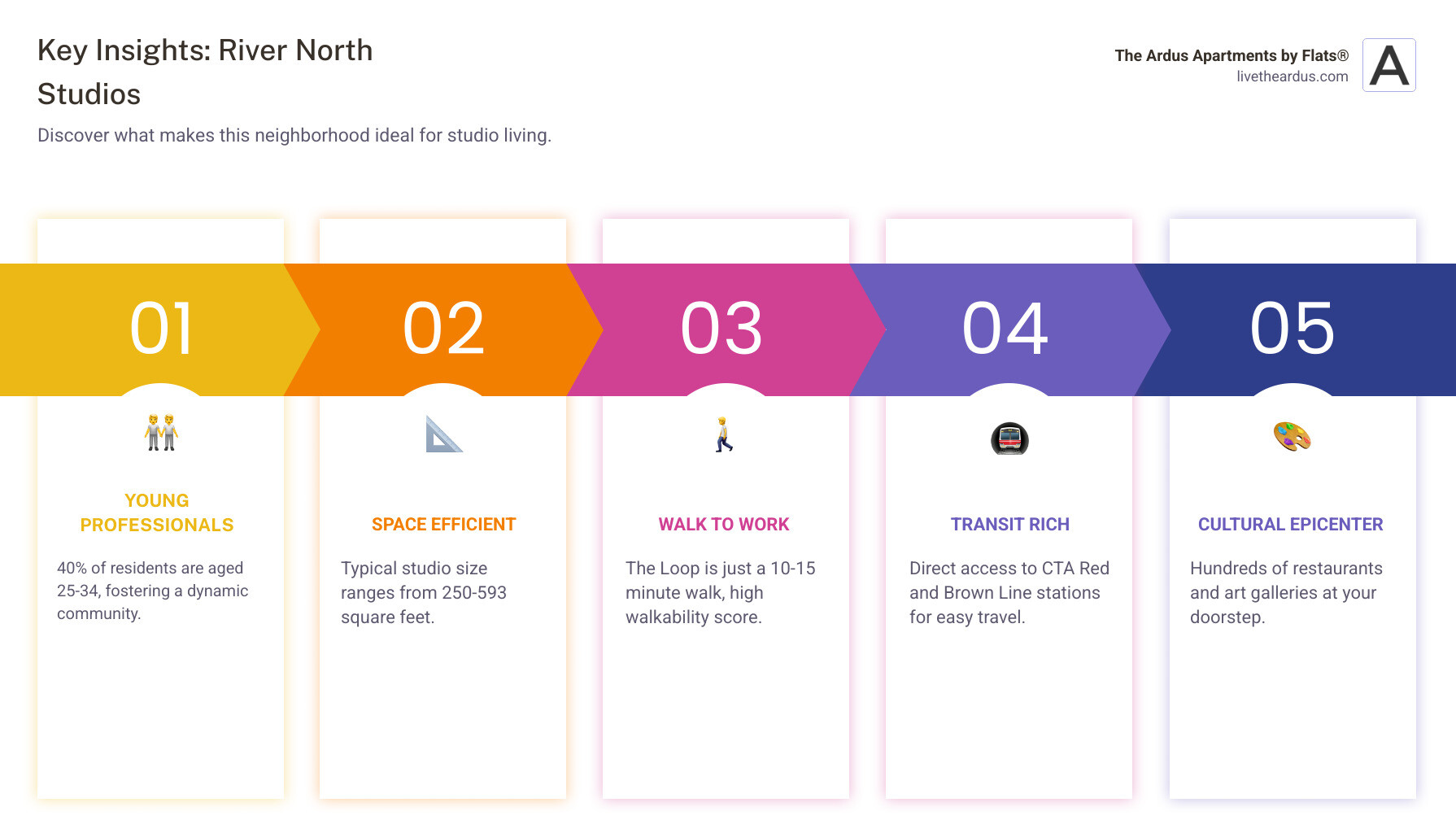 infographic showing river north studio apartment statistics including 40% of residents aged 25-34, typical size range of 250-593 square feet, walkability to the loop in 10-15 minutes, access to red and brown line cta stations, and proximity to hundreds of restaurants and art galleries - studio apartments river north infographic pillar-5-steps