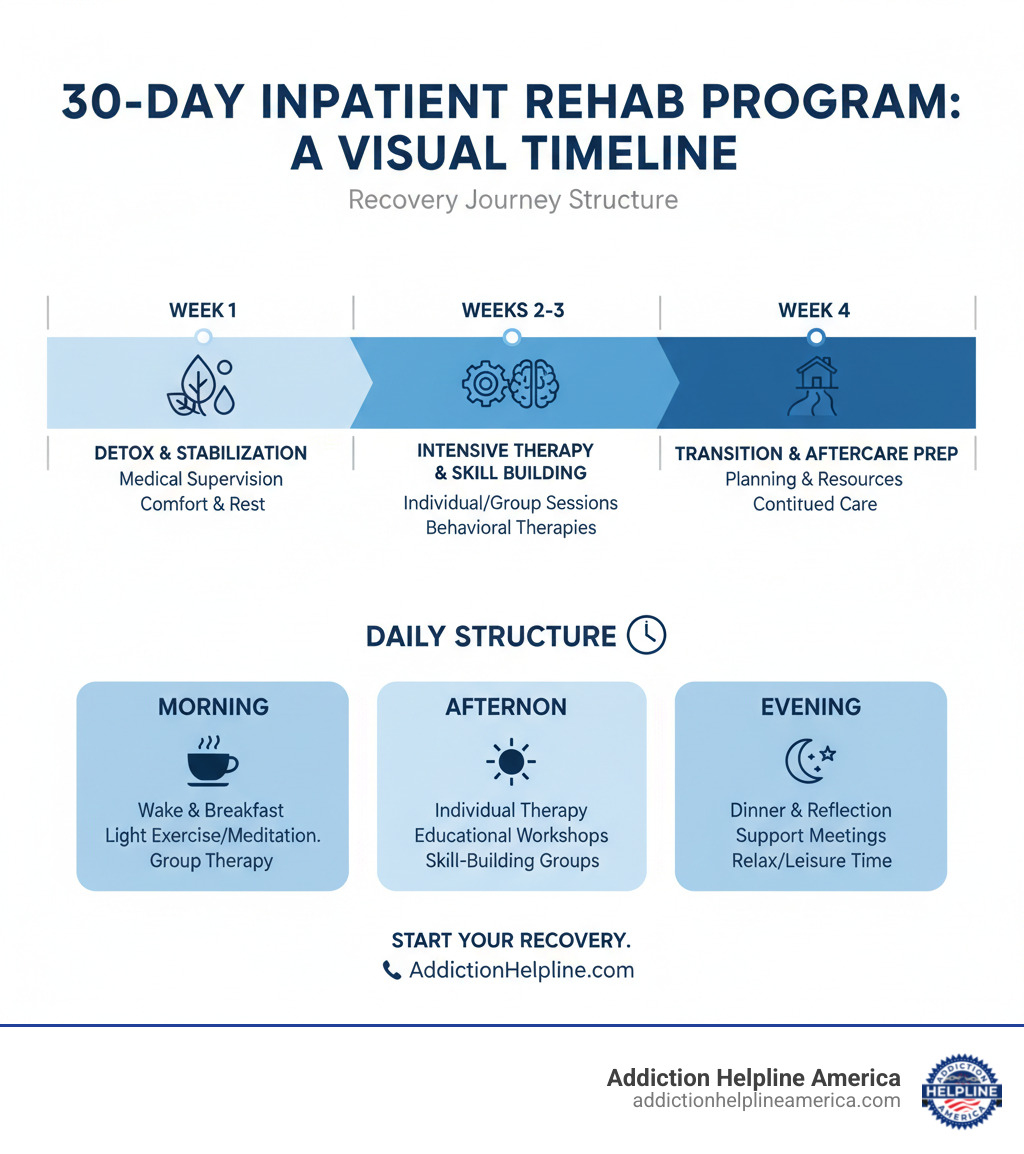 Infographic showing the typical timeline and daily structure of a 30-day inpatient drug rehab program, including week 1 detox and stabilization, weeks 2-3 intensive therapy and skill building, and week 4 transition planning and aftercare preparation - 30 day inpatient drug rehab programs near me infographic 