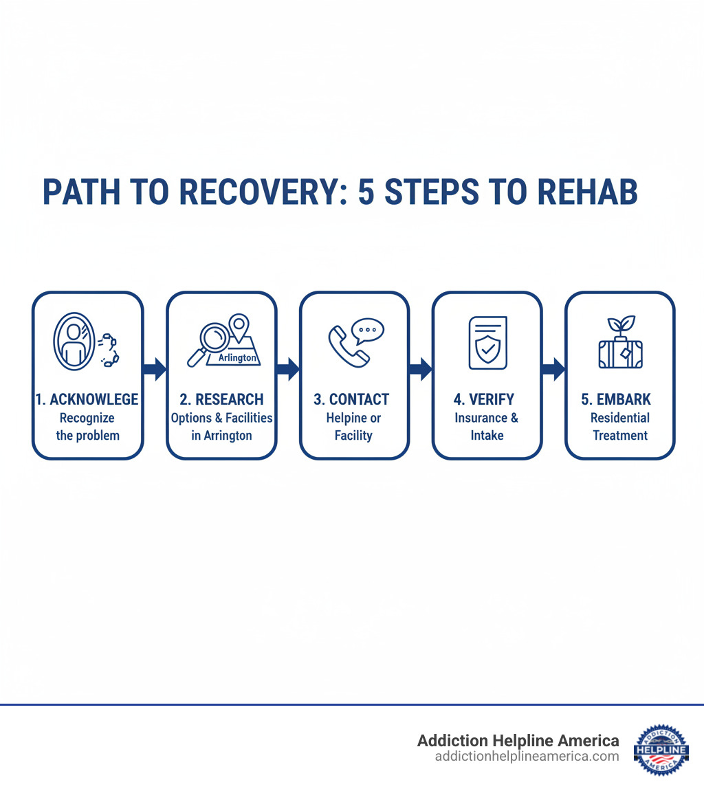 Infographic showing 5 steps from acknowledging addiction to entering rehab: 1. Recognize the problem and its impact on your life, 2. Research treatment options and facilities in Arlington, 3. Contact a helpline or facility for confidential assessment, 4. Verify insurance coverage and complete intake evaluation, 5. Pack essentials and begin your residential treatment journey - 30 day inpatient rehab programs near arlington infographic Infographic showing 5 steps from acknowledging addiction to entering rehab: 1. Recognize the problem and its impact on your life, 2. Research treatment options and facilities in Arlington, 3. Contact a helpline or facility for confidential assessment, 4. Verify insurance coverage and complete intake evaluation, 5. Pack essentials and begin your residential treatment journey - 30 day inpatient rehab programs near arlington infographic