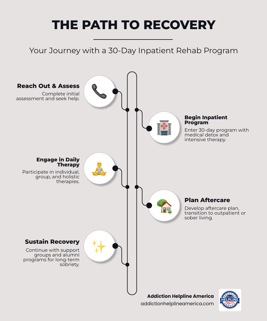 Infographic showing the path to recovery: 1) Reach out for help and complete initial assessment, 2) Enter 30-day inpatient program with medical detox and intensive therapy, 3) Participate in daily structured activities including individual counseling, group sessions, and holistic therapies, 4) Develop aftercare plan and transition to outpatient care or sober living, 5) Continue recovery with support groups and alumni programs for long-term sobriety - 30 day inpatient rehab programs in nj infographic infographic-line-5-steps-elegant_beige