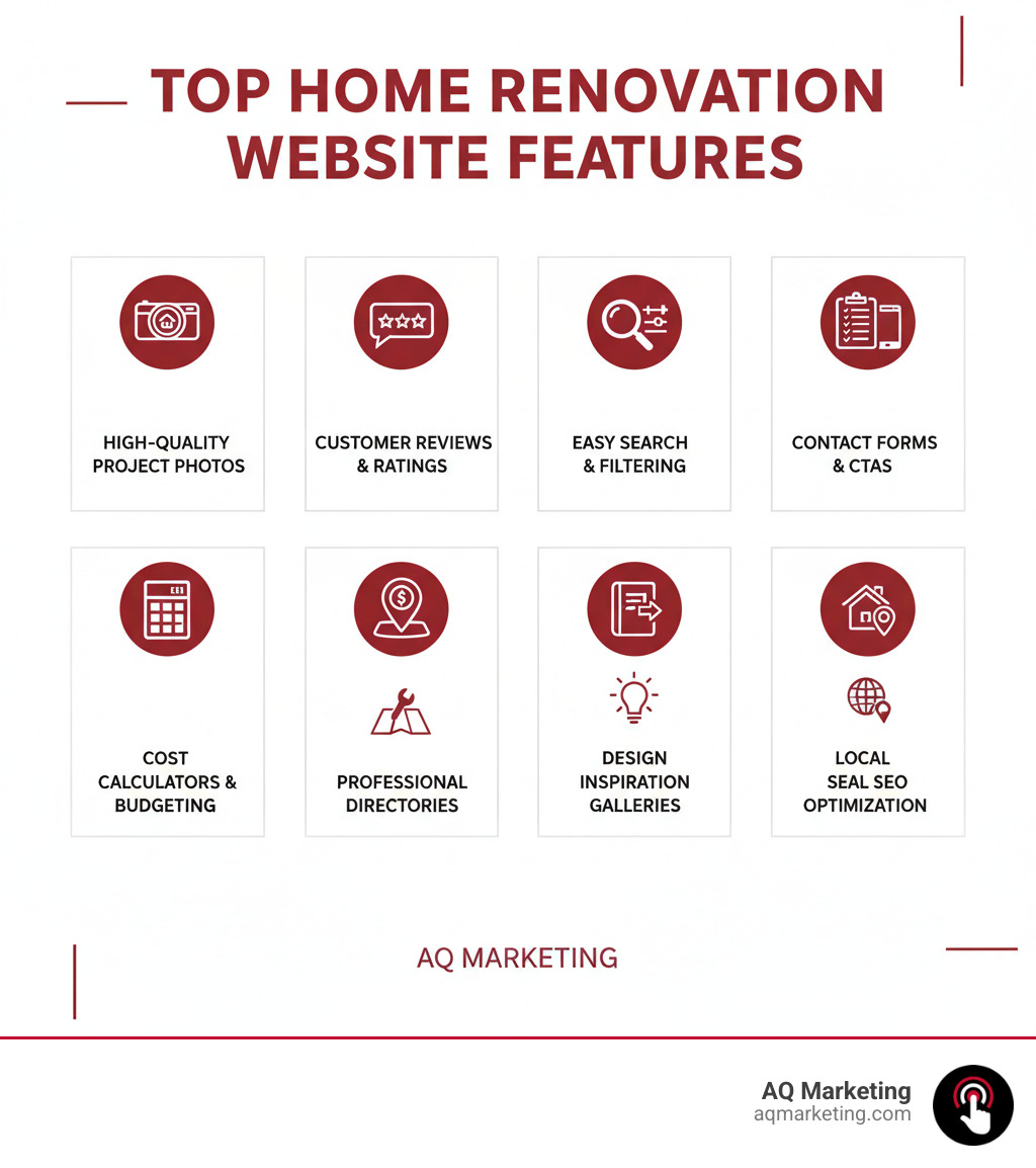 Infographic showing the key features of top home renovation websites: high-quality project photos and portfolios, customer reviews and ratings, easy-to-use search and filtering tools, clear contact forms and calls-to-action, mobile-friendly responsive design, cost calculators and budget planning tools, professional directories searchable by location and specialty, step-by-step DIY tutorials and how-to guides, design inspiration galleries organized by room and style, and local SEO optimization for geographic service areas - Home Renovation Websites infographic Infographic showing the key features of top home renovation websites: high-quality project photos and portfolios, customer reviews and ratings, easy-to-use search and filtering tools, clear contact forms and calls-to-action, mobile-friendly responsive design, cost calculators and budget planning tools, professional directories searchable by location and specialty, step-by-step DIY tutorials and how-to guides, design inspiration galleries organized by room and style, and local SEO optimization for geographic service areas - Home Renovation Websites infographic