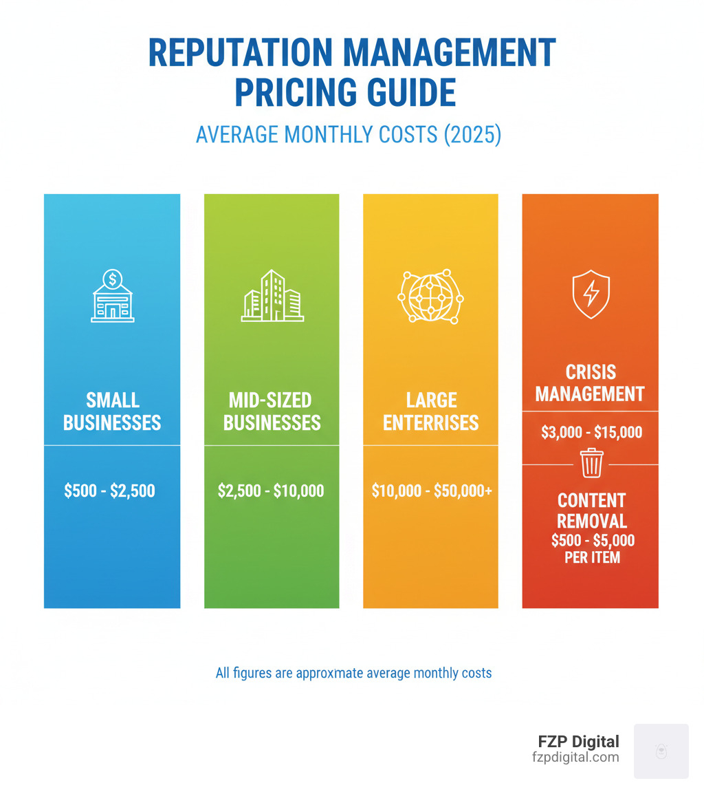 Reputation Management Pricing Guide infographic showing average monthly cost ranges: Small businesses $500-$2,500, Mid-sized businesses $2,500-$10,000, Large enterprises $10,000-$50,000+, plus specialized services like crisis management $3,000-$15,000 and content removal $500-$5,000 per item - reputation management pricing infographic Reputation Management Pricing Guide infographic showing average monthly cost ranges: Small businesses $500-$2,500, Mid-sized businesses $2,500-$10,000, Large enterprises $10,000-$50,000+, plus specialized services like crisis management $3,000-$15,000 and content removal $500-$5,000 per item - reputation management pricing infographic