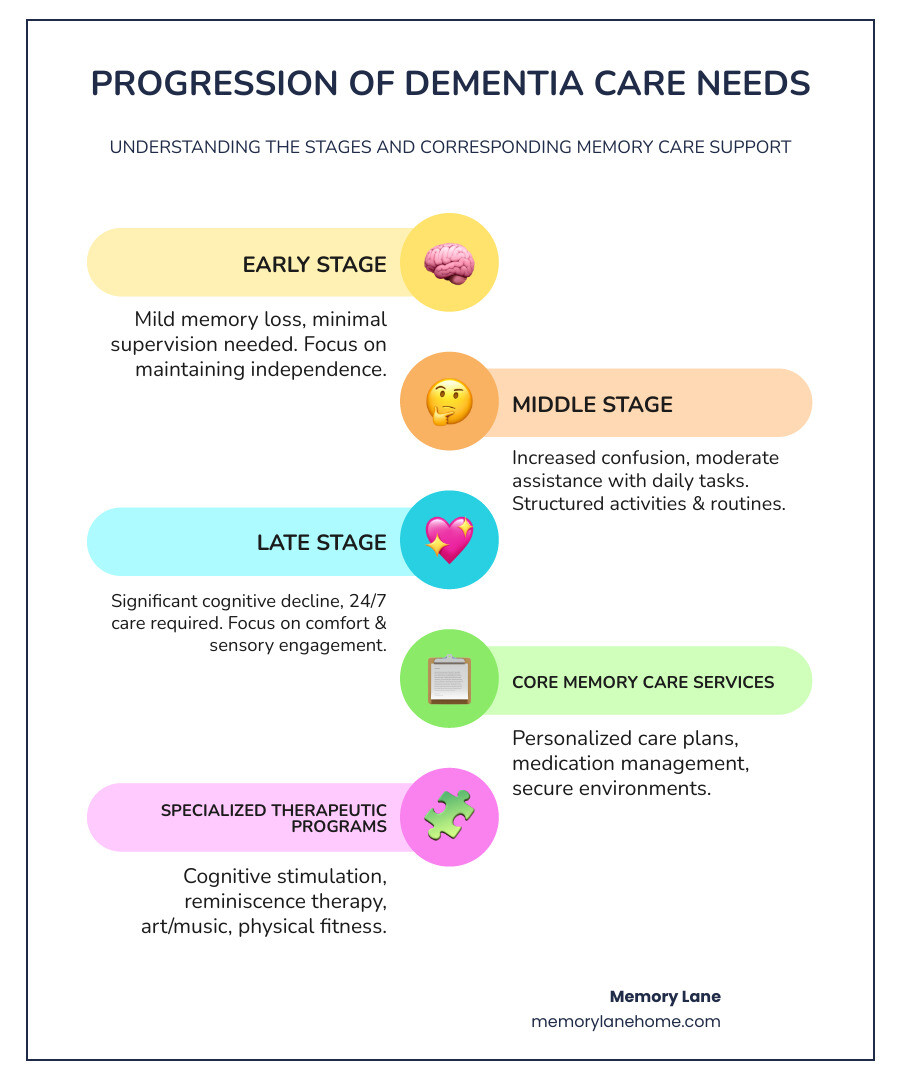 Infographic showing the progression of dementia care needs: Early Stage (mild memory loss, minimal supervision needed, focus on maintaining independence), Middle Stage (increased confusion, moderate assistance with daily tasks, structured activities and routines), Late Stage (significant cognitive decline, 24/7 care required, focus on comfort and sensory engagement), with corresponding memory care services for each stage including personalized care plans, medication management, secure environments, and specialized therapeutic programs - memory care ann arbor infographic infographic-line-5-steps-colors