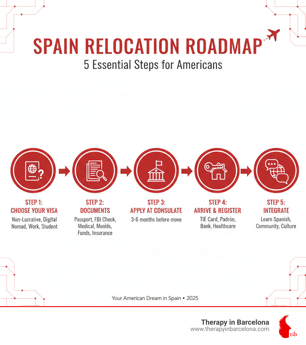 Relocation Inforgraph Your American Dream in Spain: A Relocation Roadmap - Therapy In Barcelona