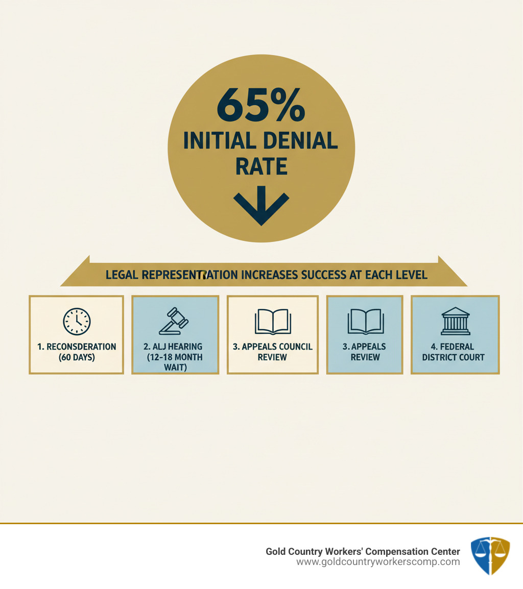 Infographic showing SSDI initial denial rate of 65% and the four-level appeals process: 1) Reconsideration within 60 days, 2) Administrative Law Judge hearing (12-18 month wait), 3) Appeals Council review, 4) Federal District Court, with notation that legal representation significantly increases success rates at each level - SSDI appeal lawyer infographic Infographic showing SSDI initial denial rate of 65% and the four-level appeals process: 1) Reconsideration within 60 days, 2) Administrative Law Judge hearing (12-18 month wait), 3) Appeals Council review, 4) Federal District Court, with notation that legal representation significantly increases success rates at each level - SSDI appeal lawyer infographic