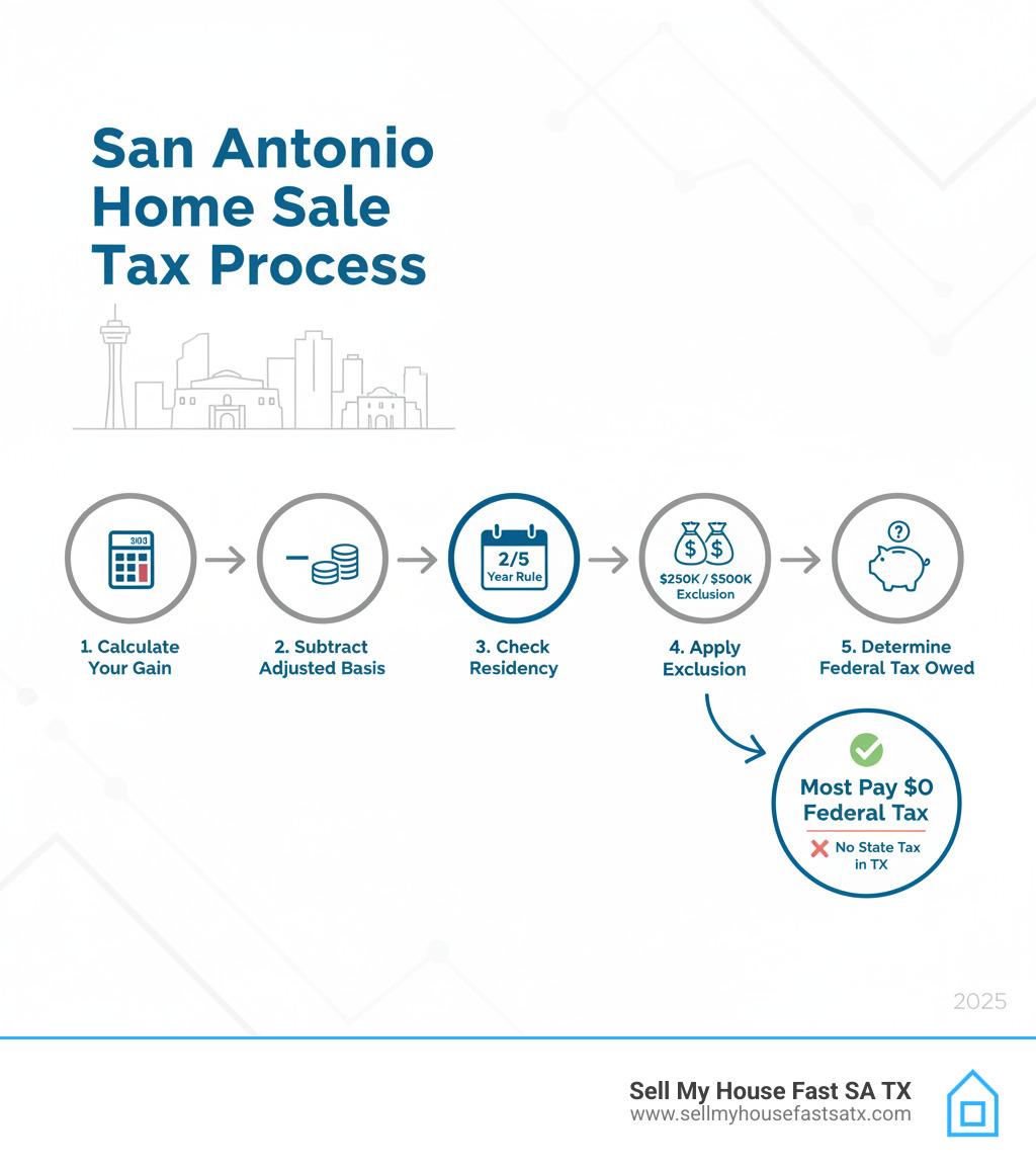Infographic showing San Antonio home sale tax process - do you pay taxes when you sell a house infographic Infographic showing San Antonio home sale tax process - do you pay taxes when you sell a house infographic