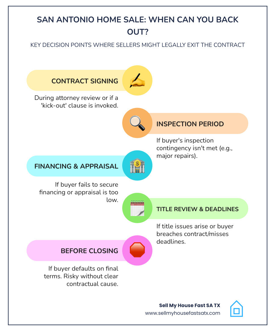 Infographic showing the San Antonio home sale process timeline with key decision points where sellers may legally back out Infographic showing the San Antonio home sale process timeline with key decision points where sellers may legally back out